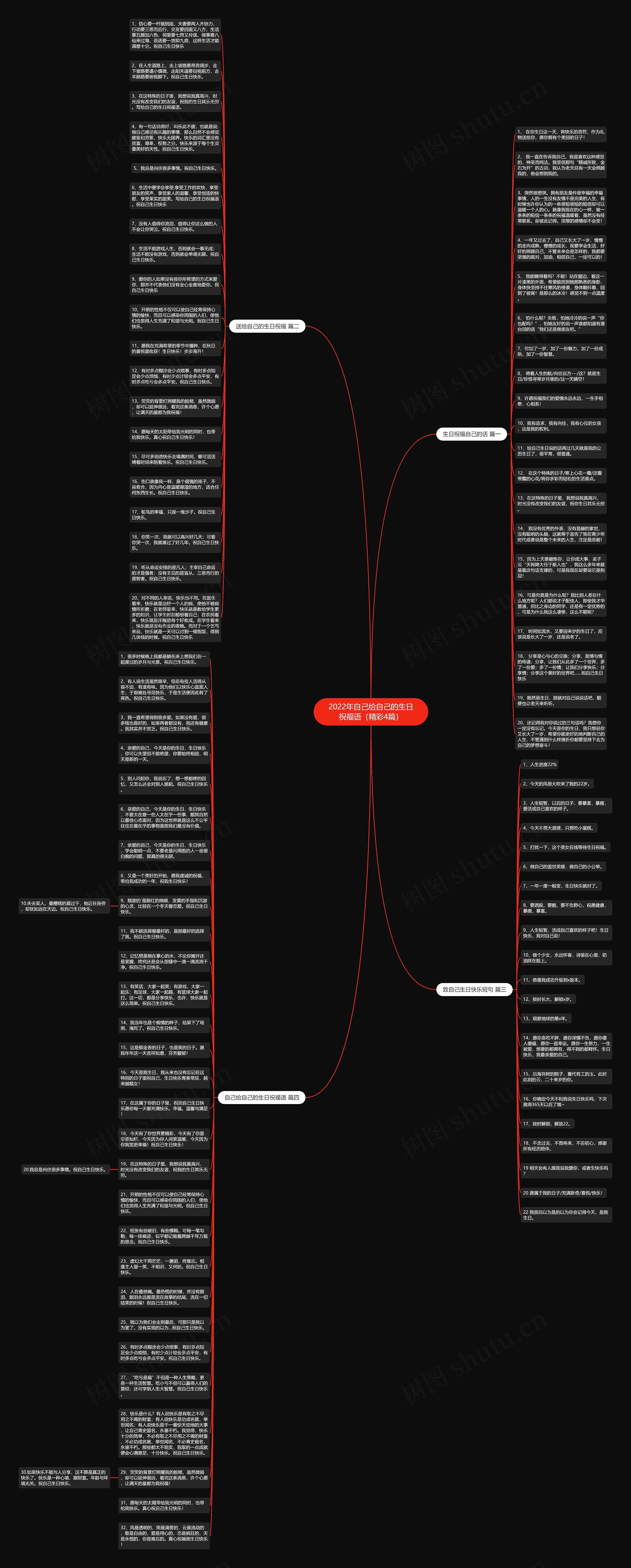 2022年自己给自己的生日祝福语（精彩4篇）思维导图