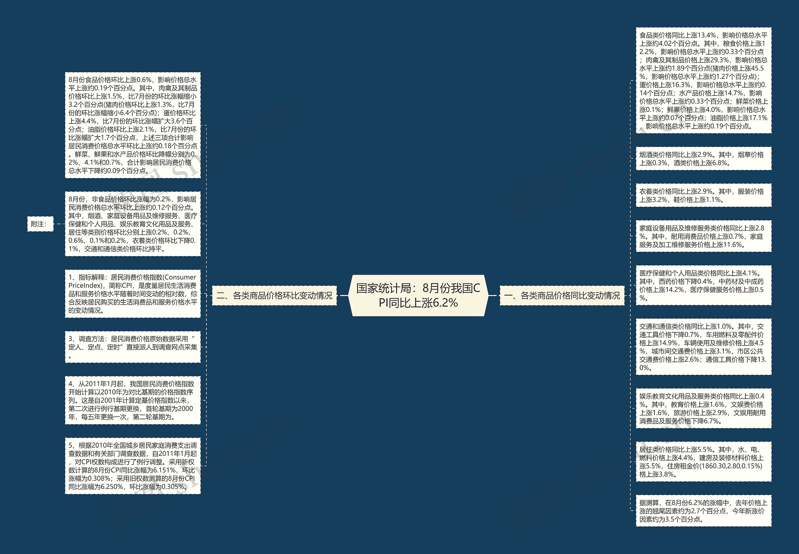 国家统计局：8月份我国CPI同比上涨6.2%思维导图