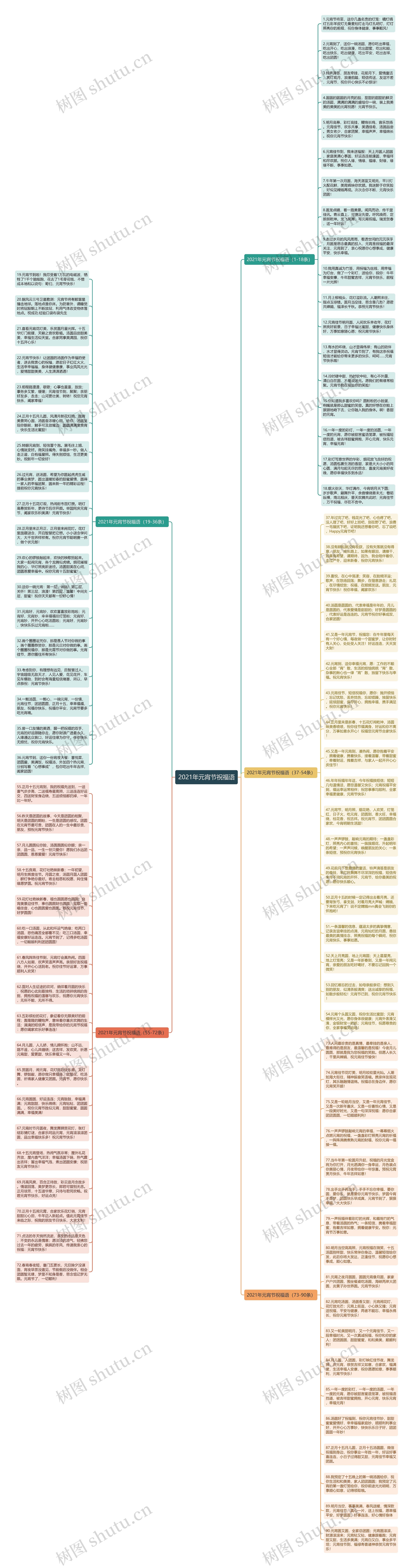 2021年元宵节祝福语思维导图
