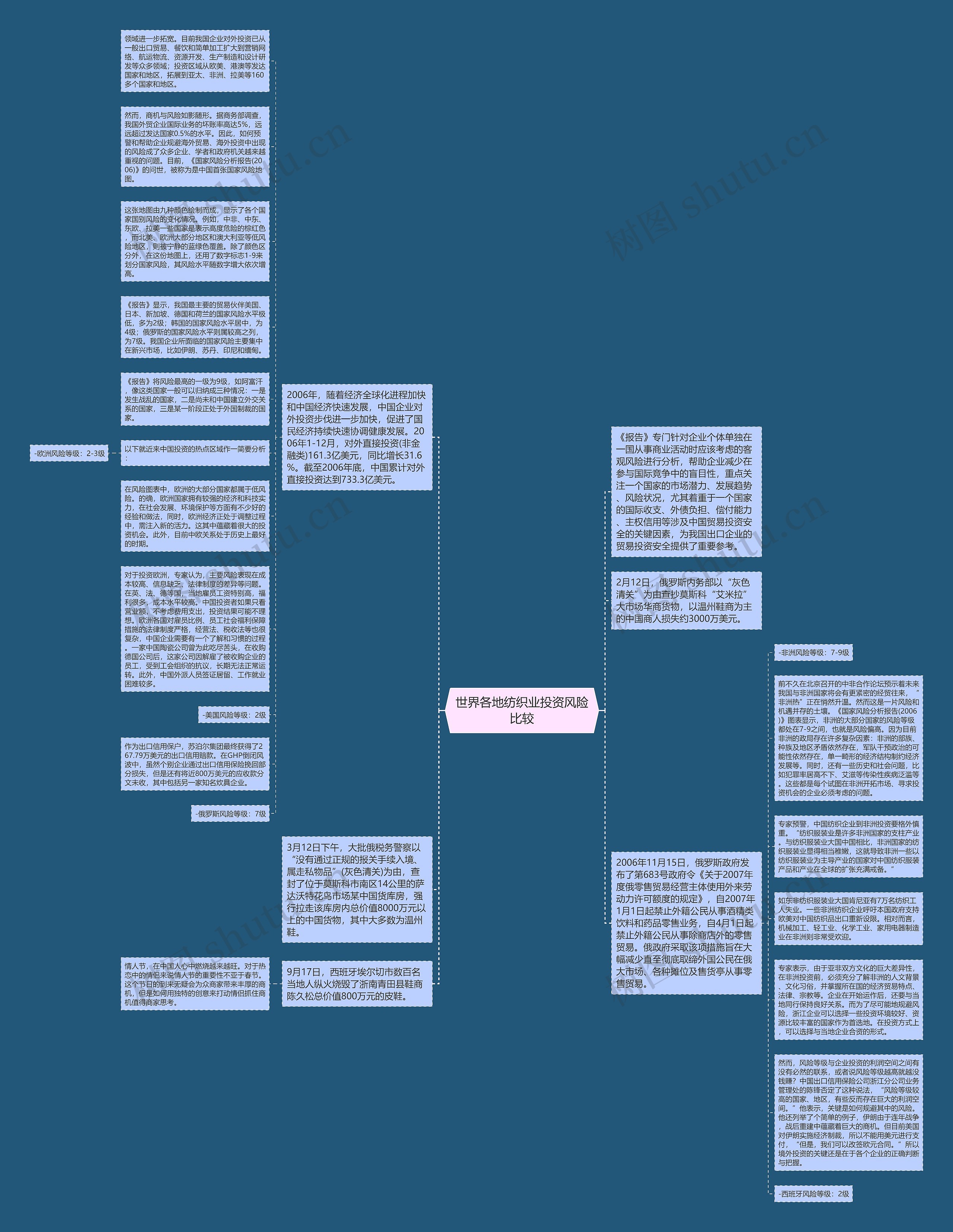 世界各地纺织业投资风险比较思维导图