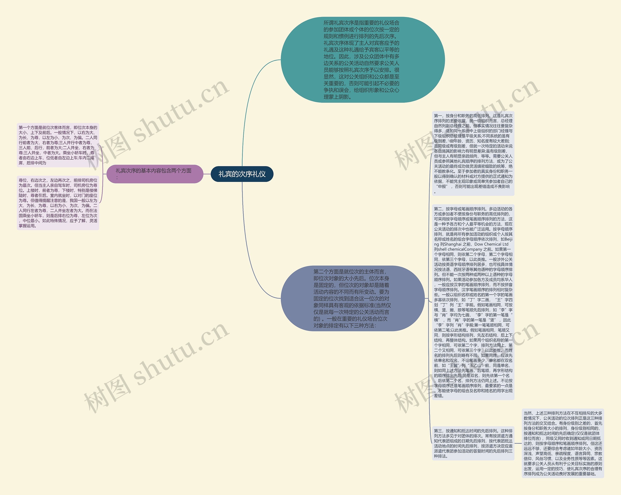 礼宾的次序礼仪思维导图