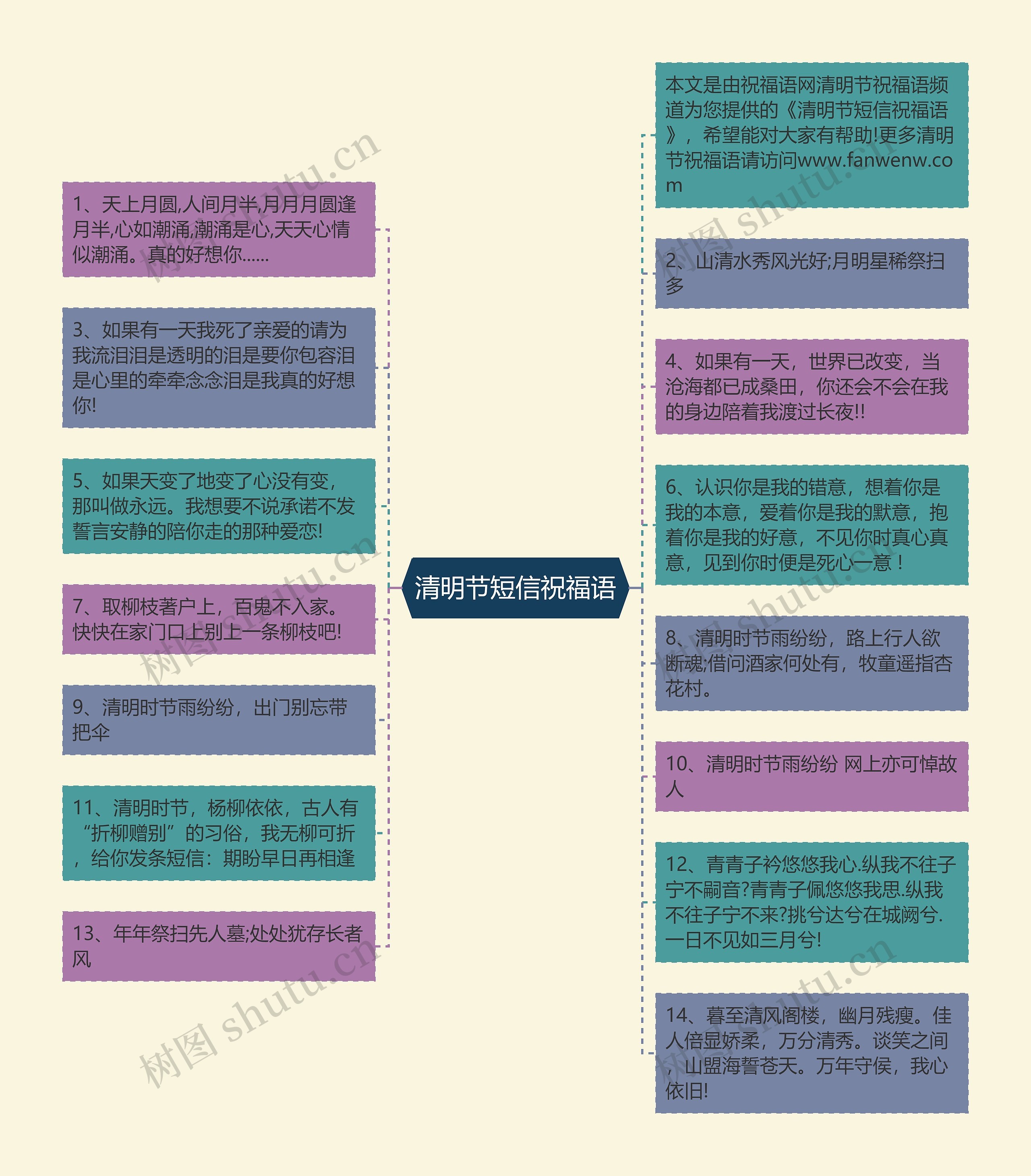 清明节短信祝福语思维导图
