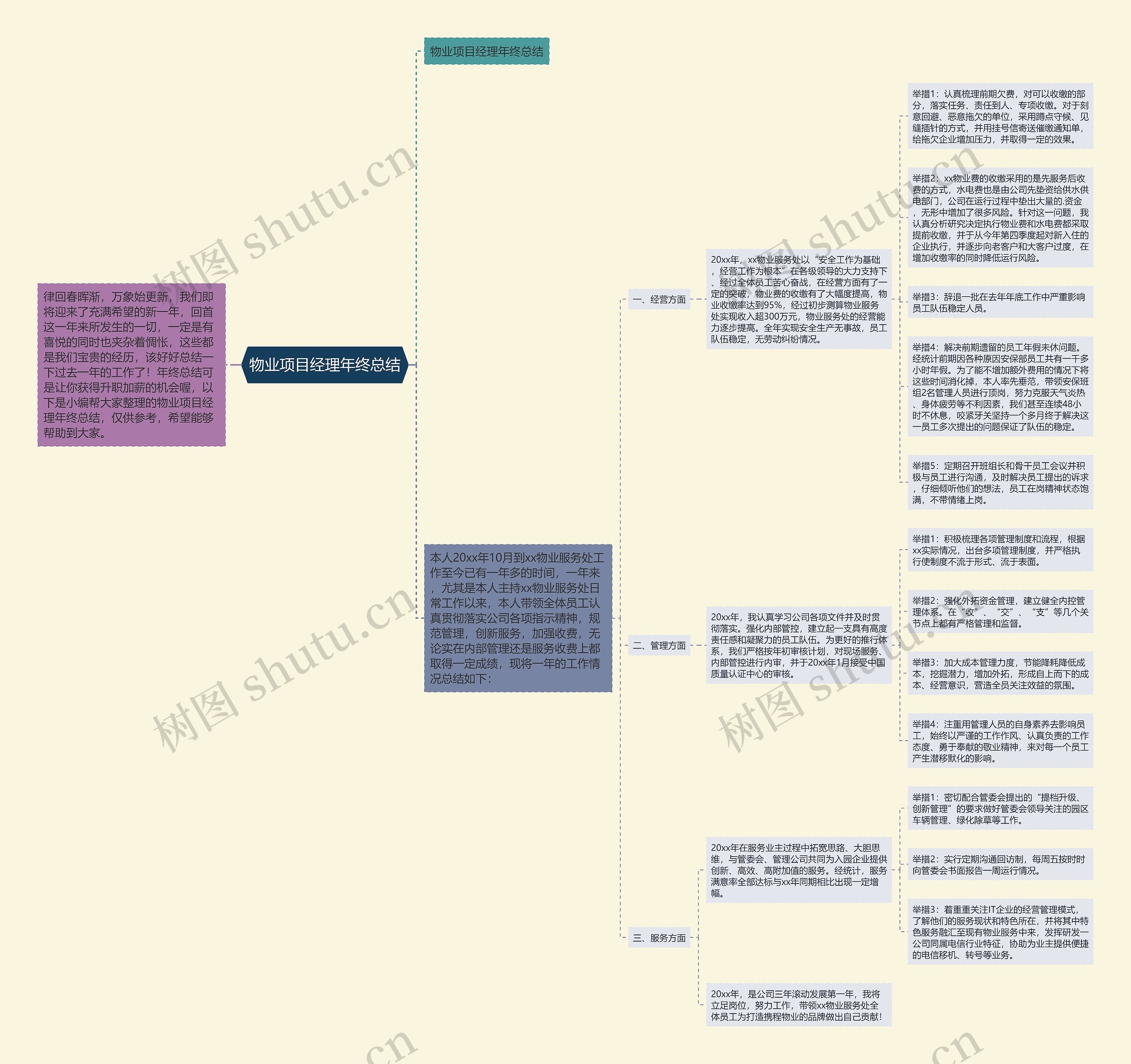 物业项目经理年终总结思维导图