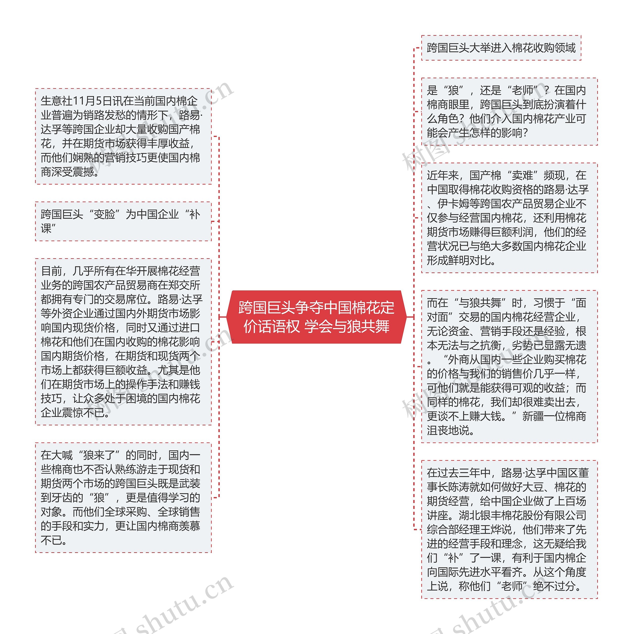 跨国巨头争夺中国棉花定价话语权 学会与狼共舞思维导图