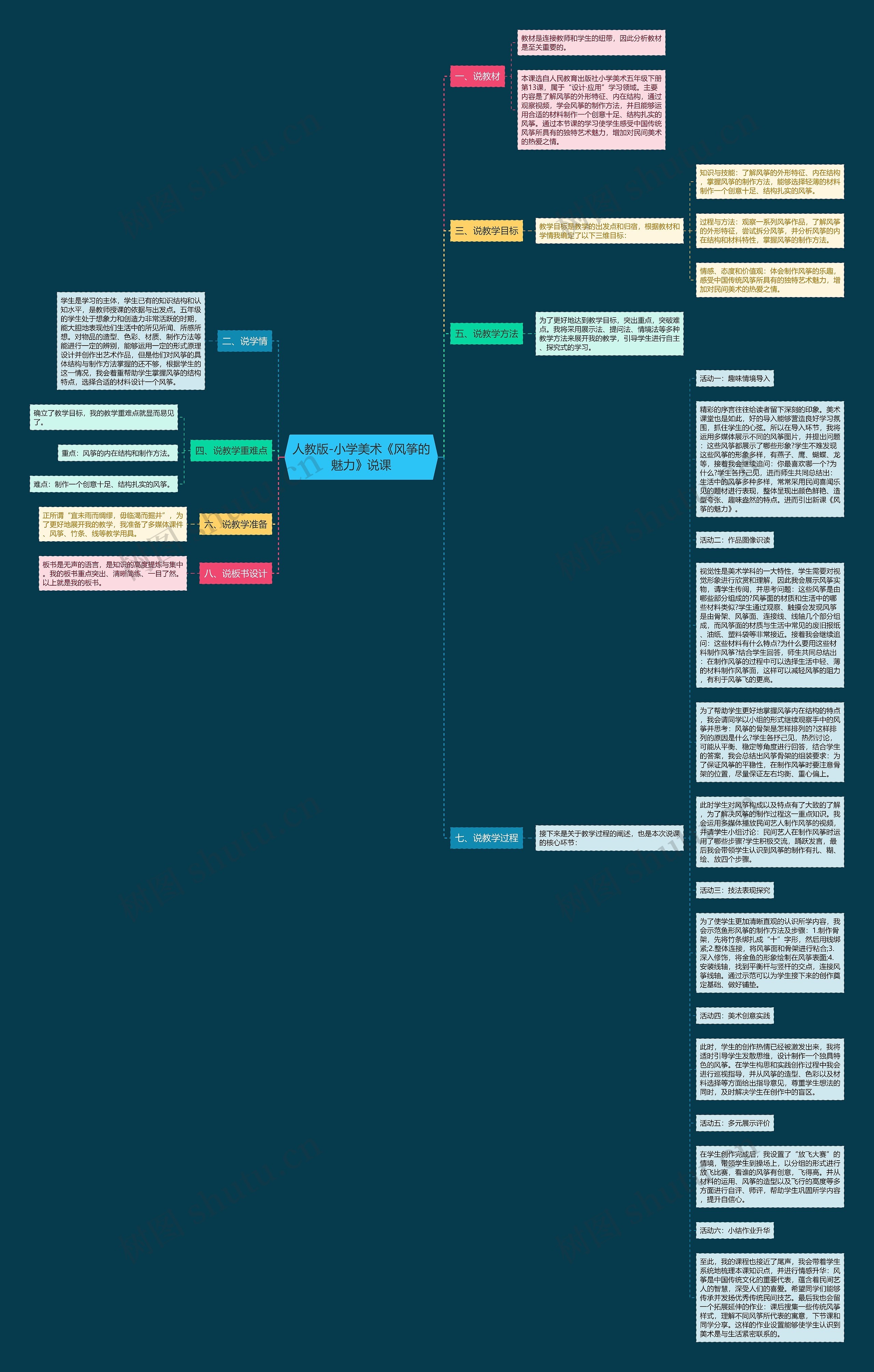人教版-小学美术《风筝的魅力》说课思维导图