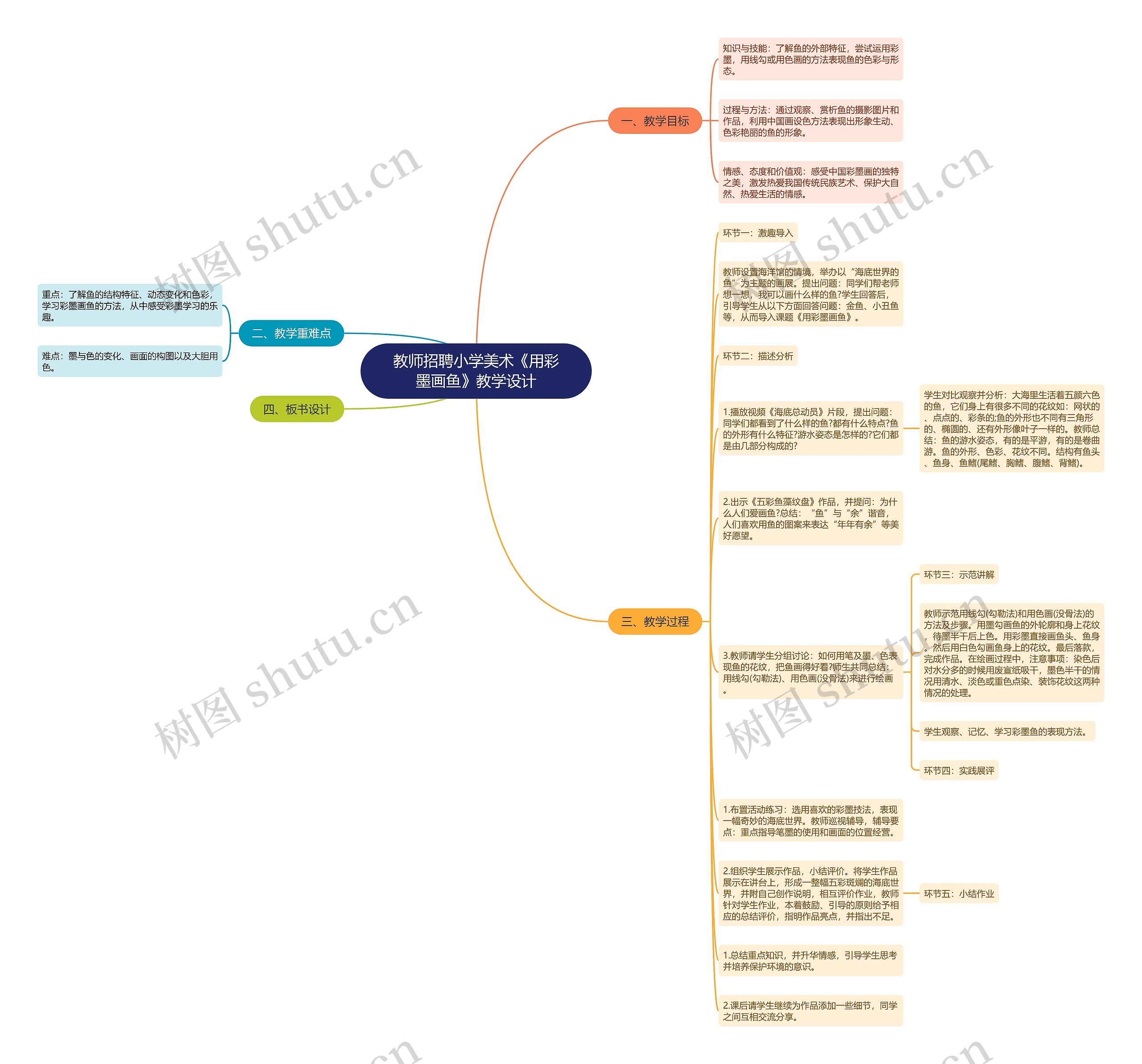 教师招聘小学美术《用彩墨画鱼》教学设计思维导图