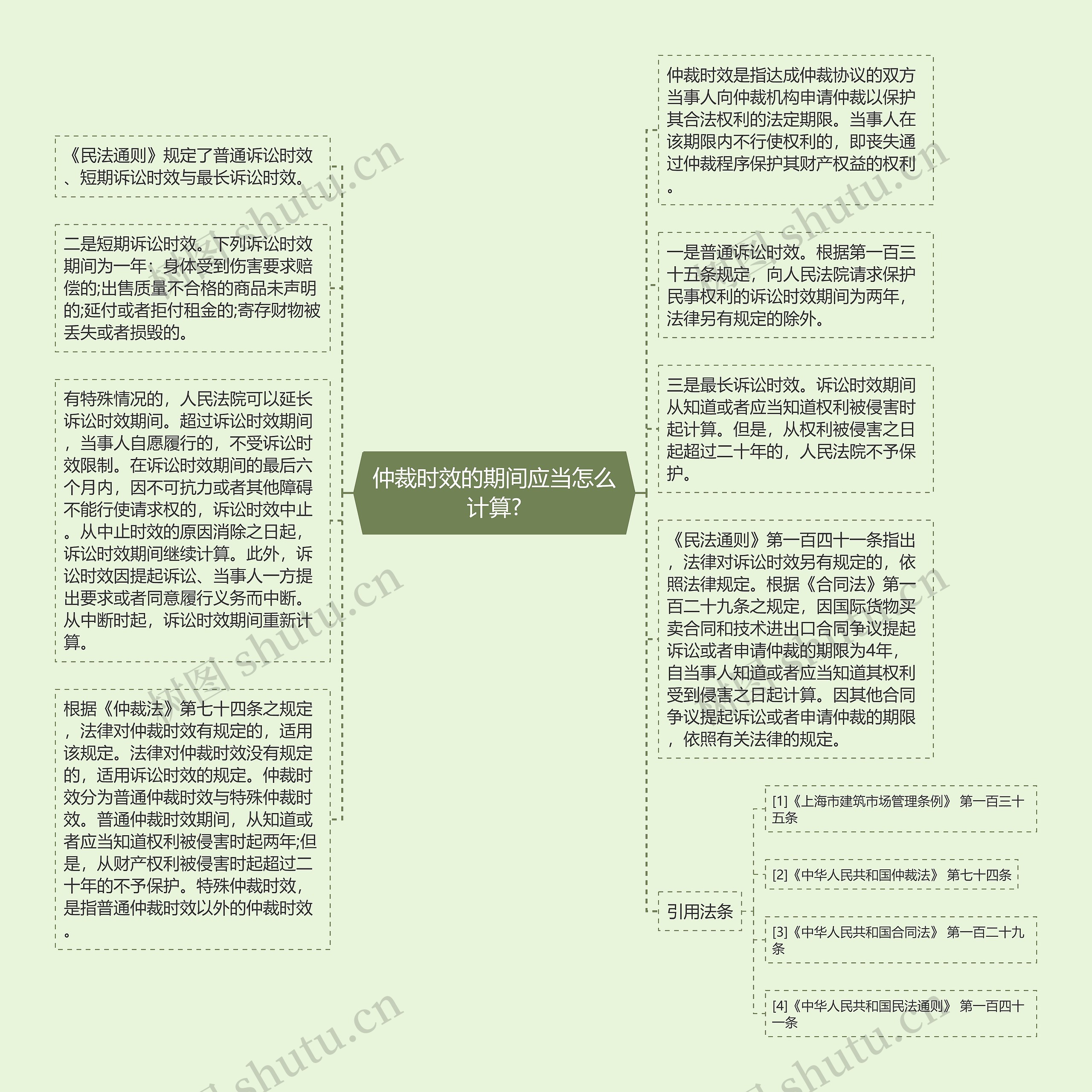 仲裁时效的期间应当怎么计算?