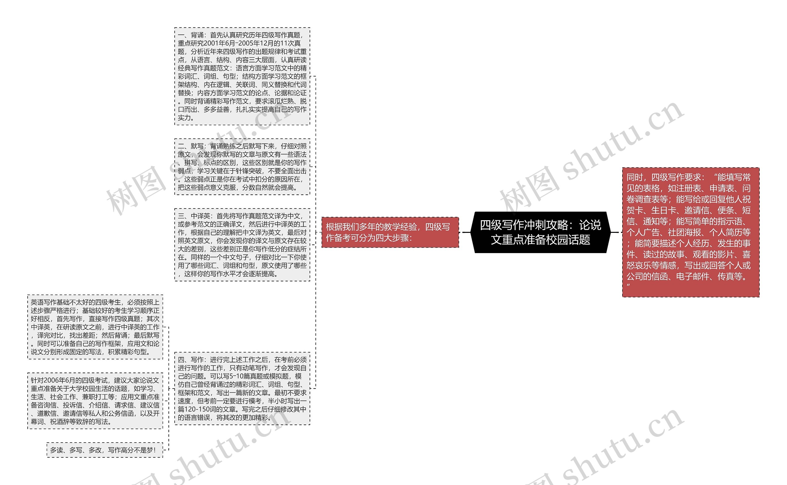 四级写作冲刺攻略：论说文重点准备校园话题