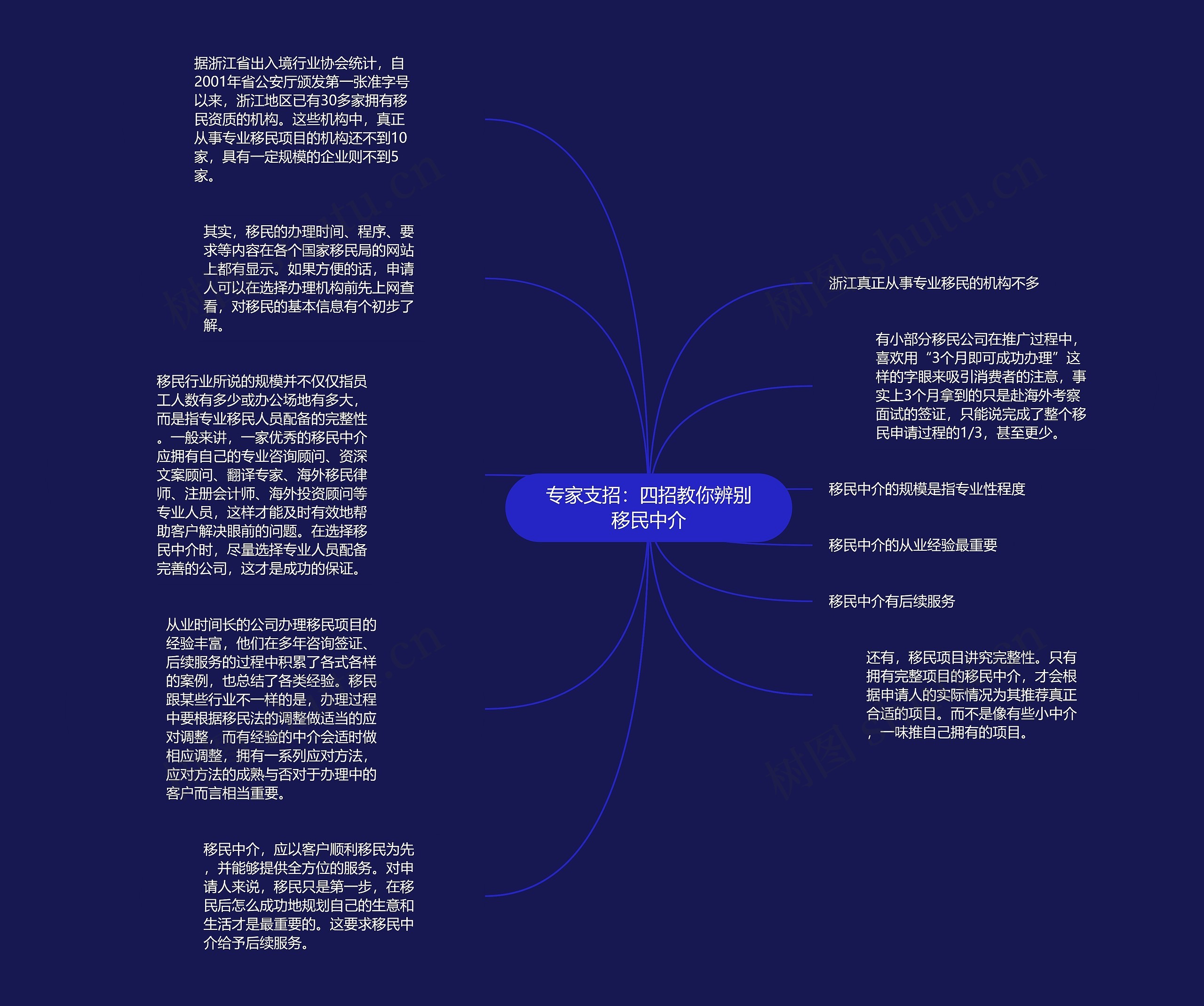 专家支招：四招教你辨别移民中介思维导图