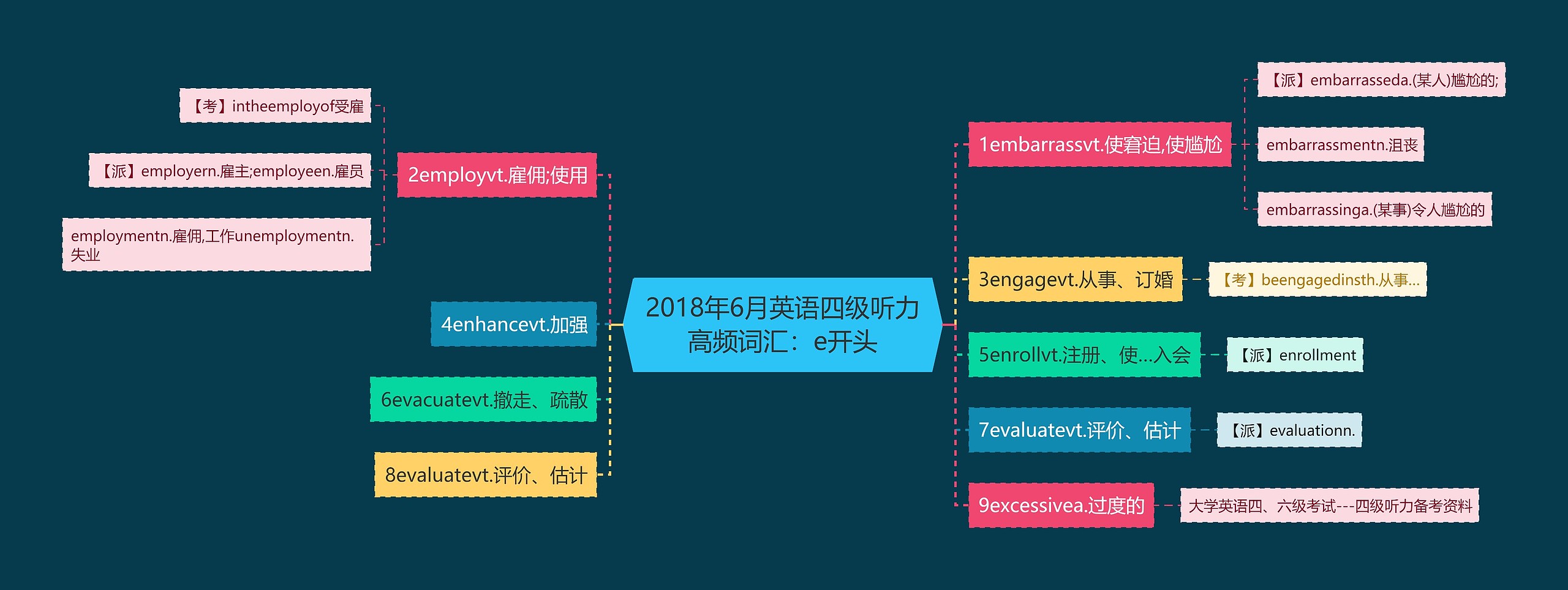 2018年6月英语四级听力高频词汇：e开头思维导图