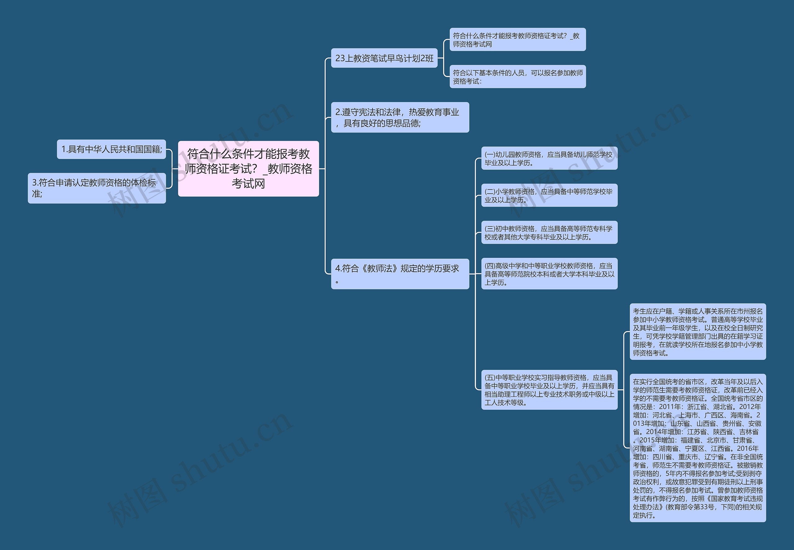 符合什么条件才能报考教师资格证考试？_教师资格考试网思维导图
