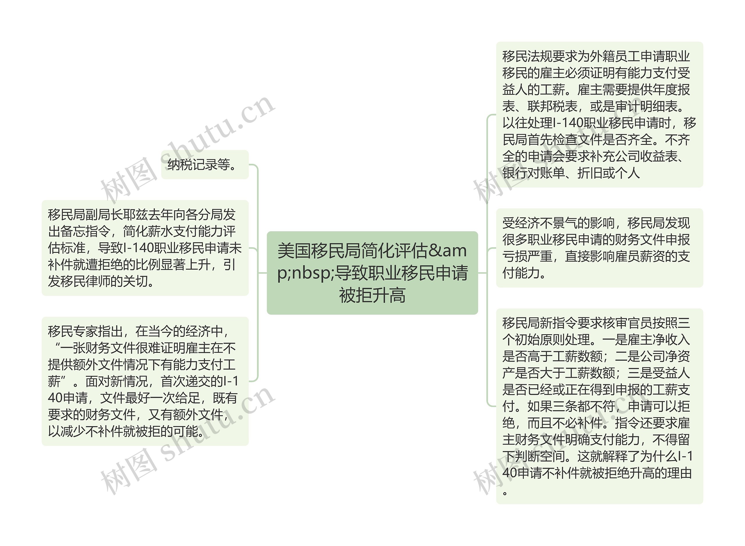 美国移民局简化评估&amp;nbsp;导致职业移民申请被拒升高