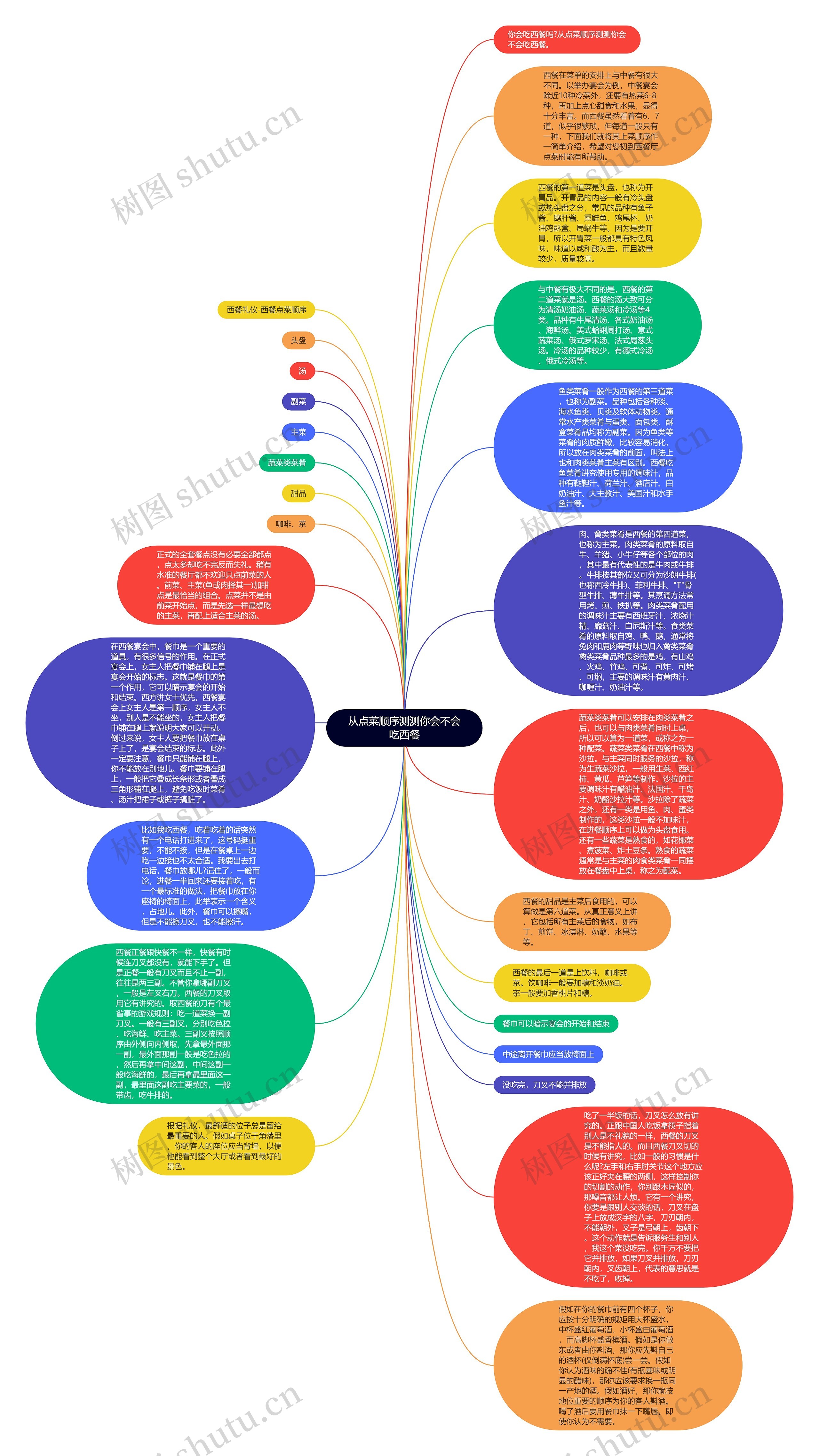 从点菜顺序测测你会不会吃西餐思维导图