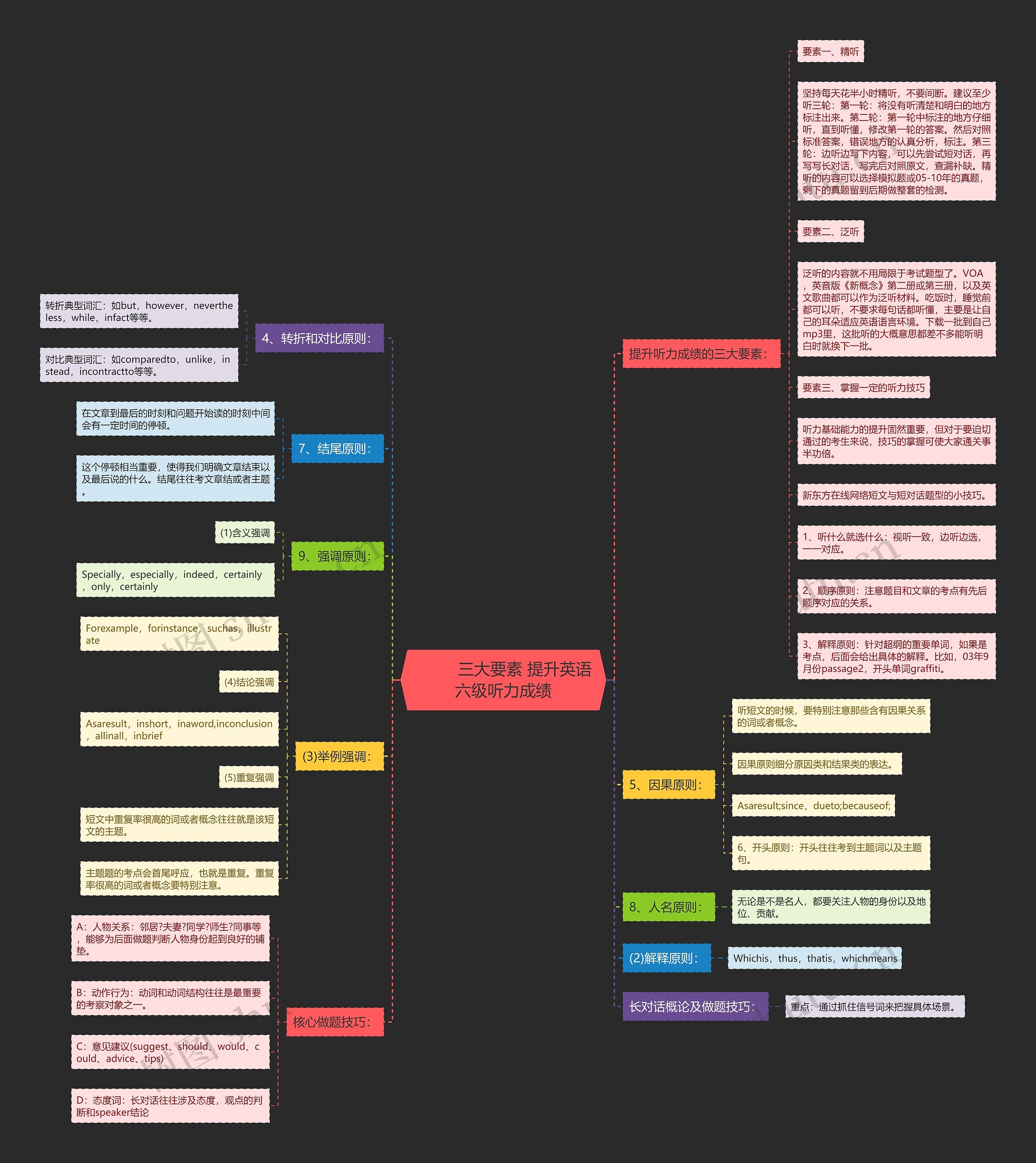         	三大要素 提升英语六级听力成绩思维导图