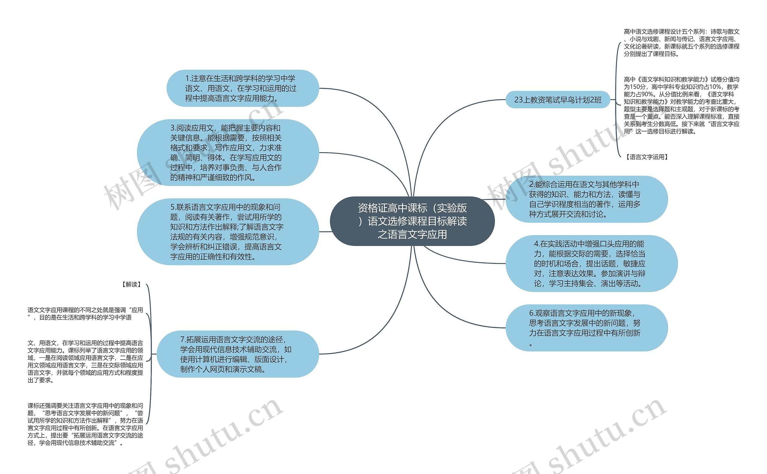 资格证高中课标（实验版）语文选修课程目标解读之语言文字应用思维导图