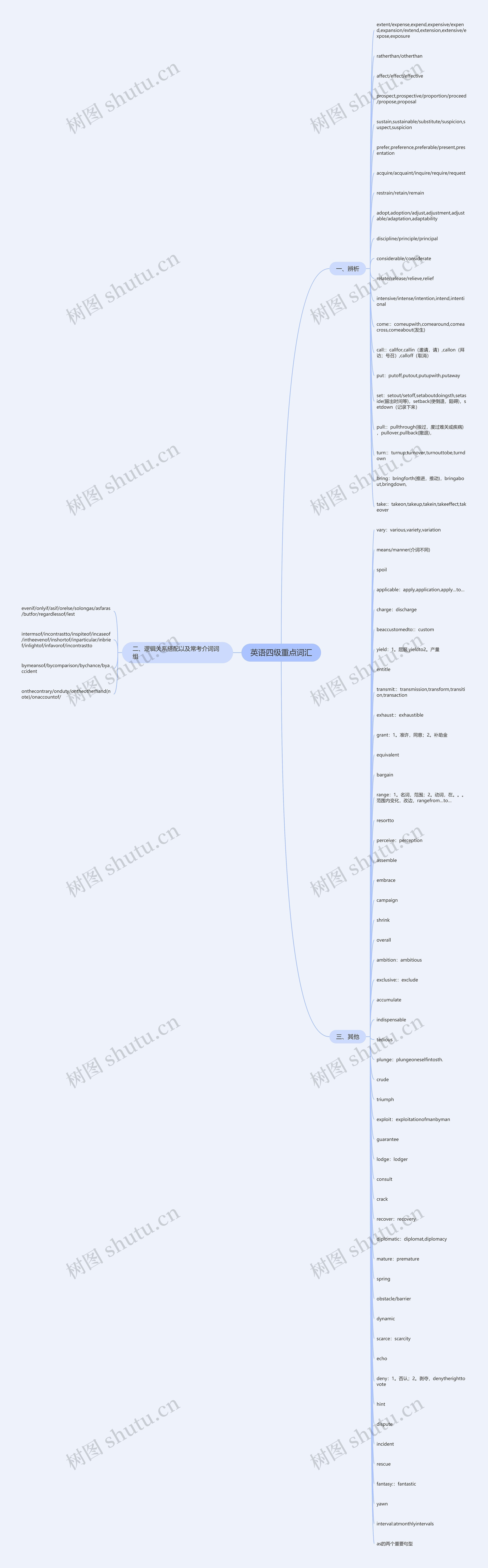 英语四级重点词汇思维导图
