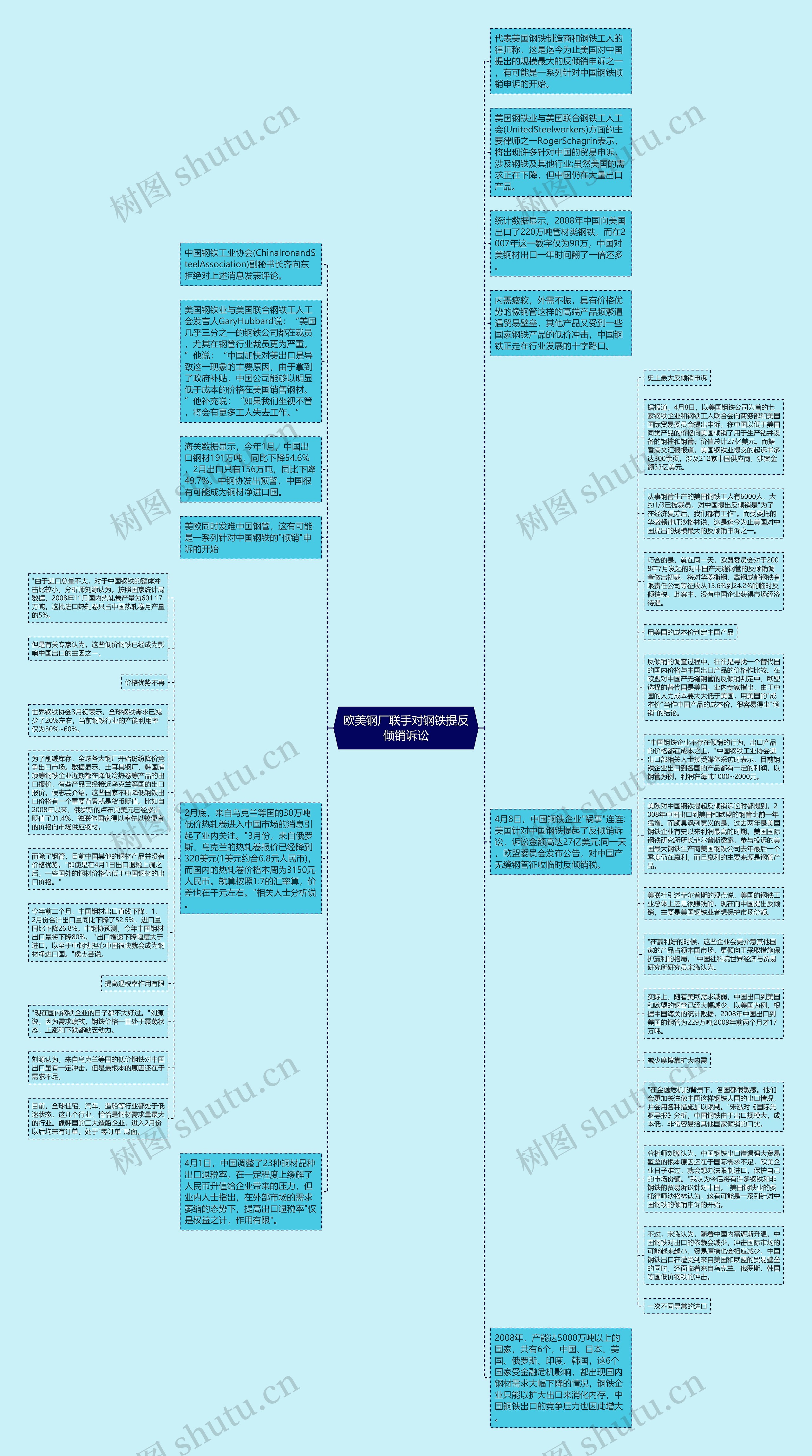 欧美钢厂联手对钢铁提反倾销诉讼思维导图
