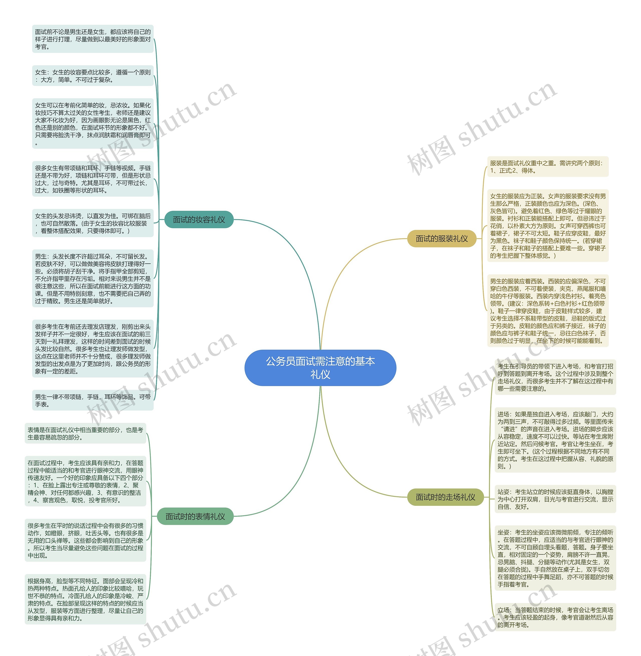 公务员面试需注意的基本礼仪思维导图