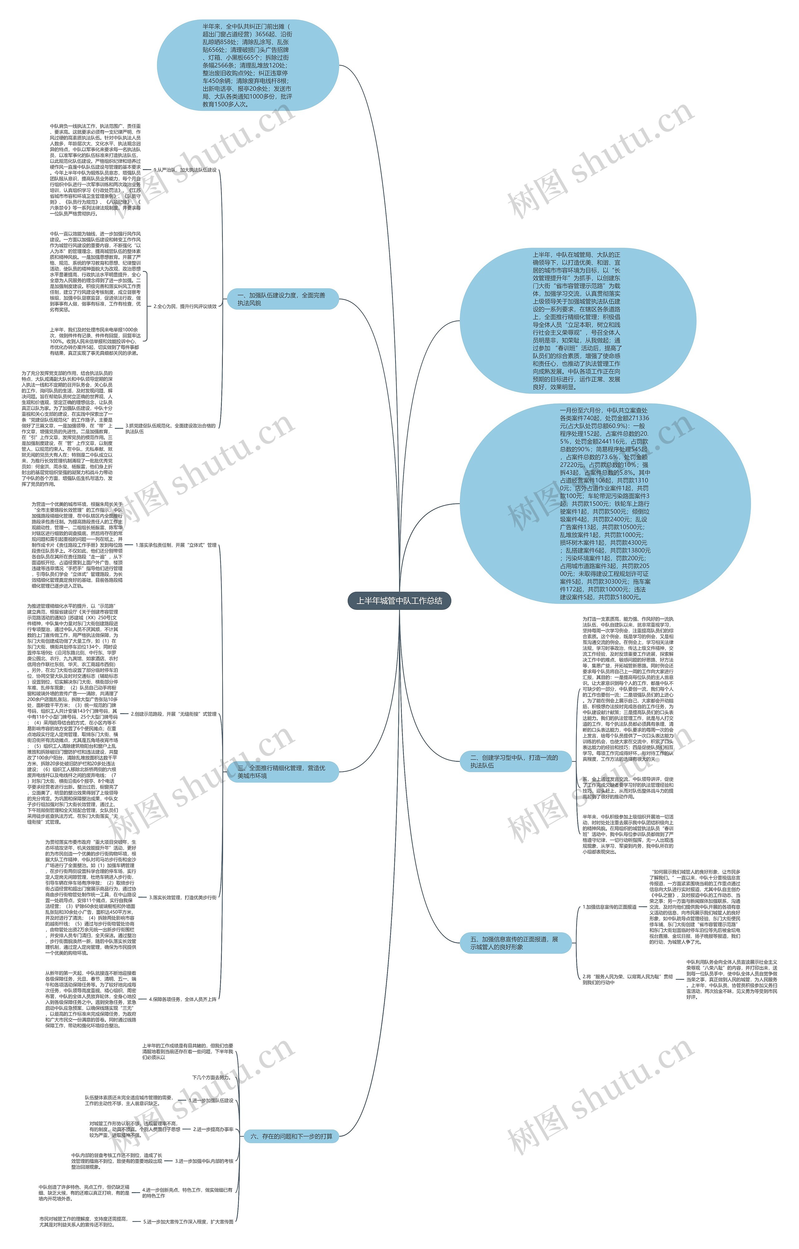 上半年城管中队工作总结思维导图