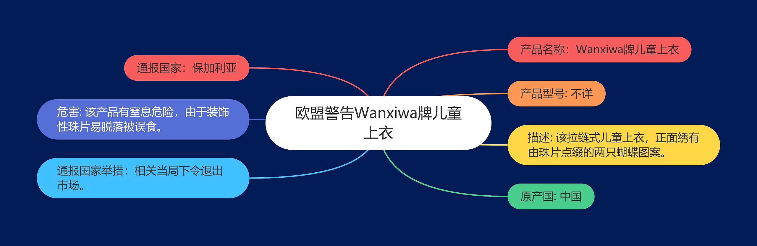 欧盟警告Wanxiwa牌儿童上衣思维导图