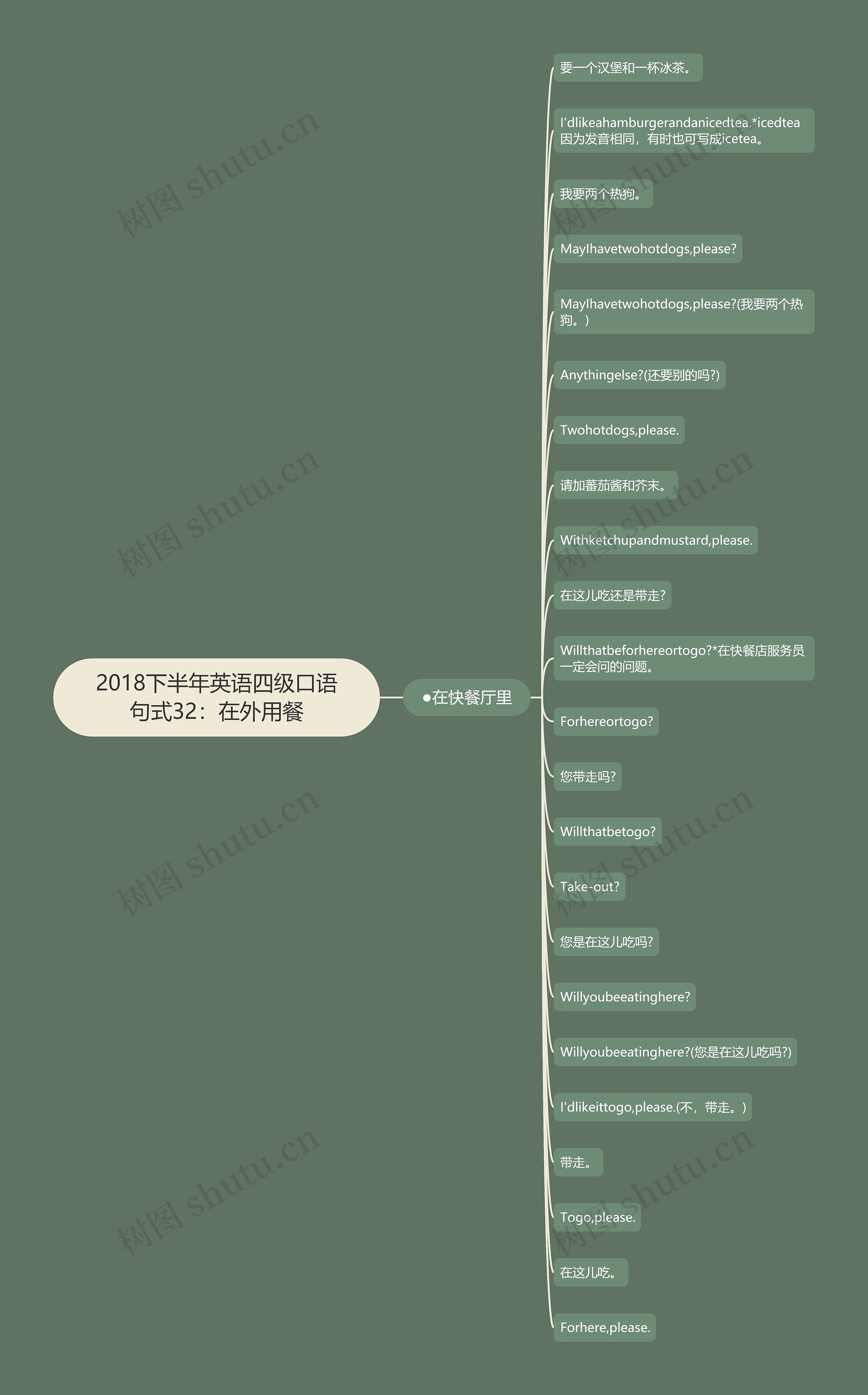 2018下半年英语四级口语句式32：在外用餐