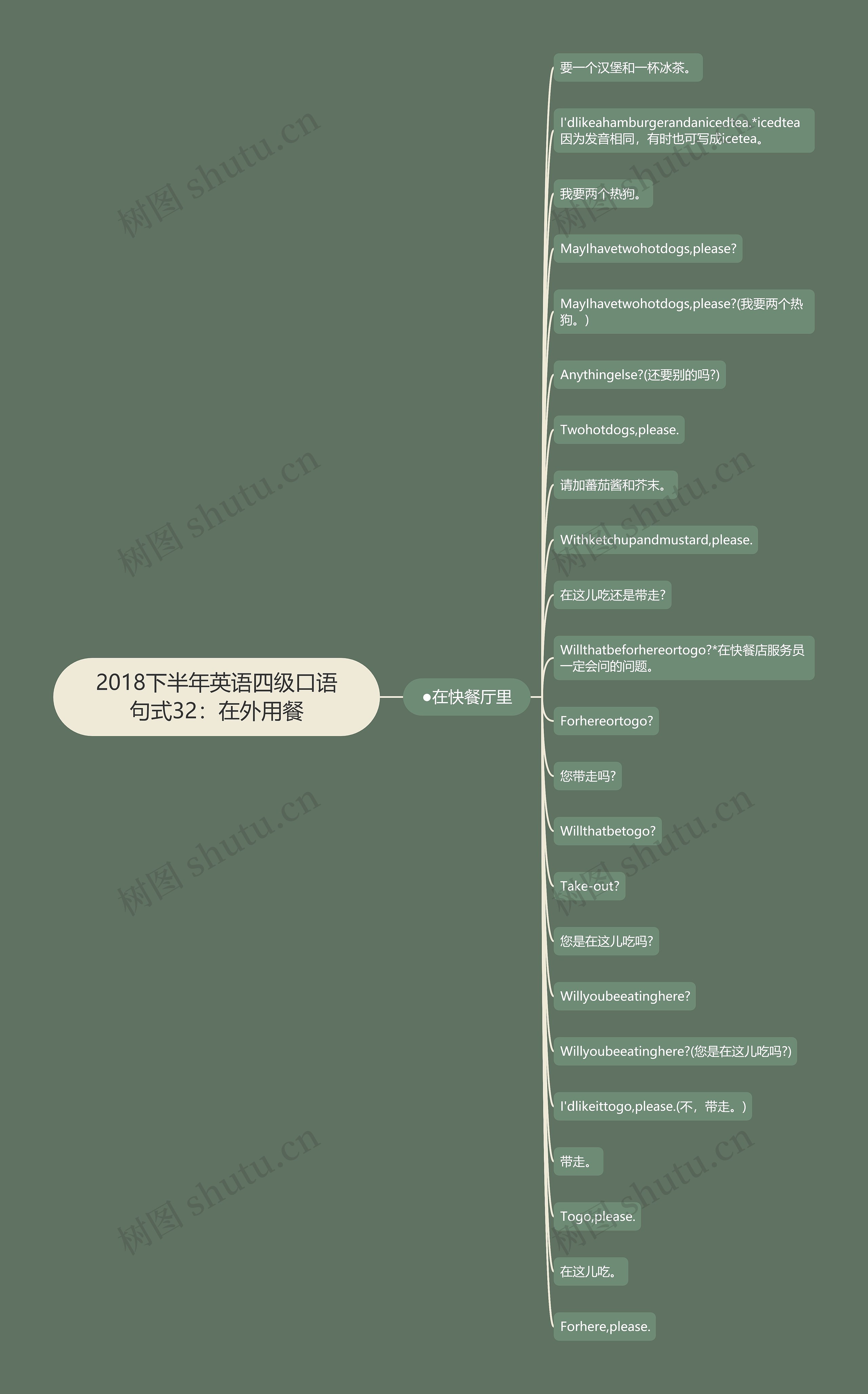 2018下半年英语四级口语句式32：在外用餐思维导图