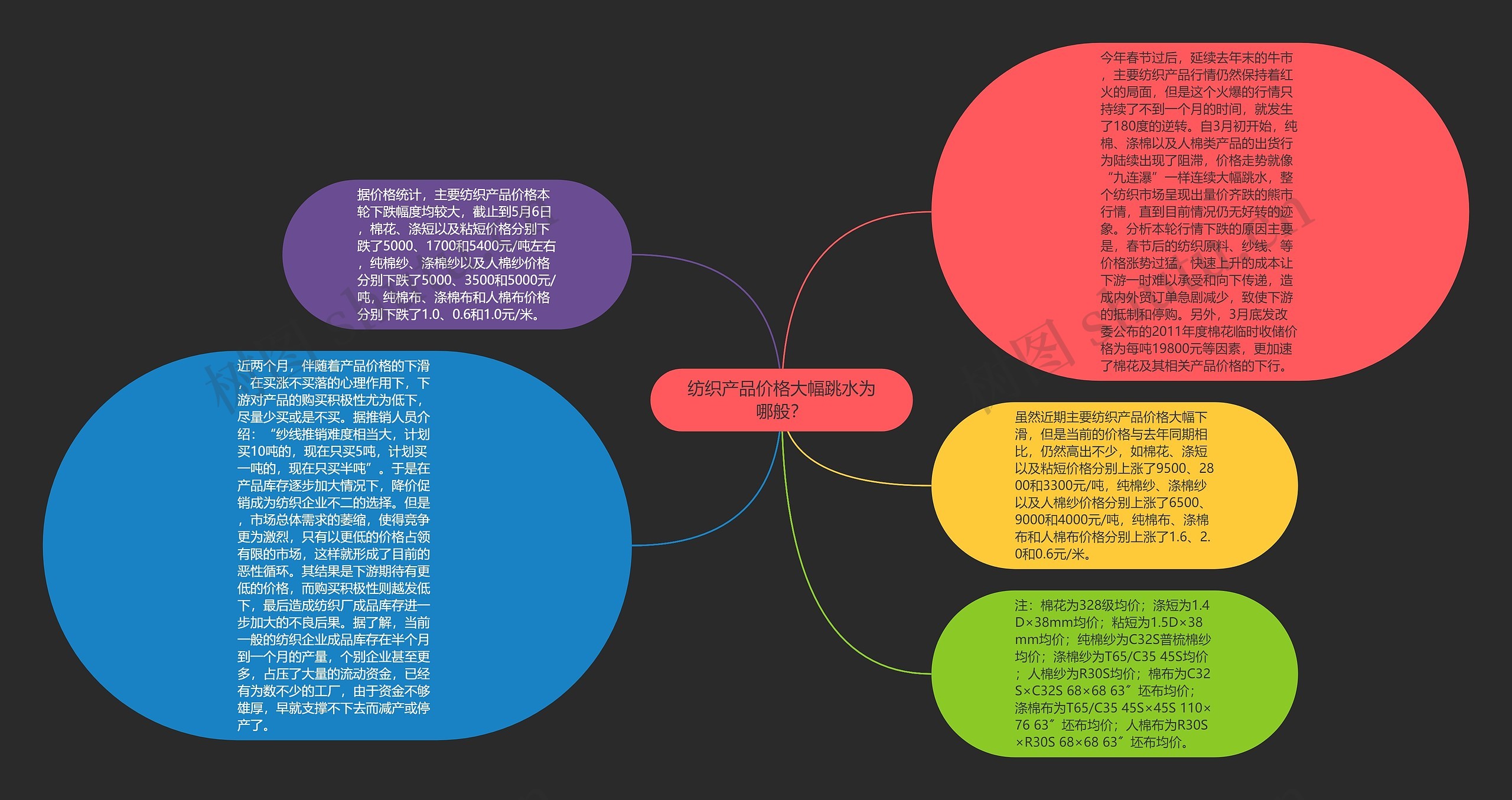 纺织产品价格大幅跳水为哪般？思维导图