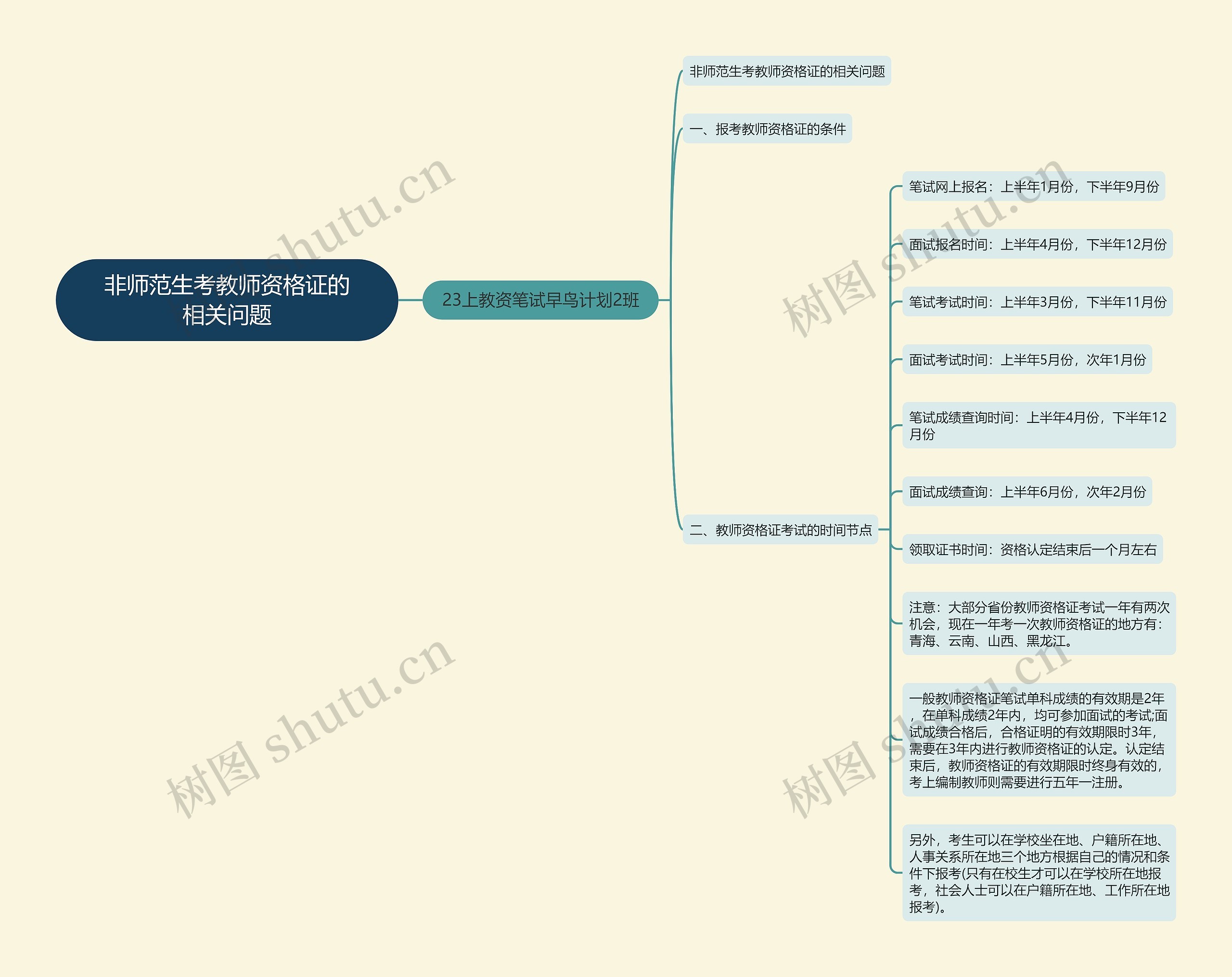 非师范生考教师资格证的相关问题思维导图