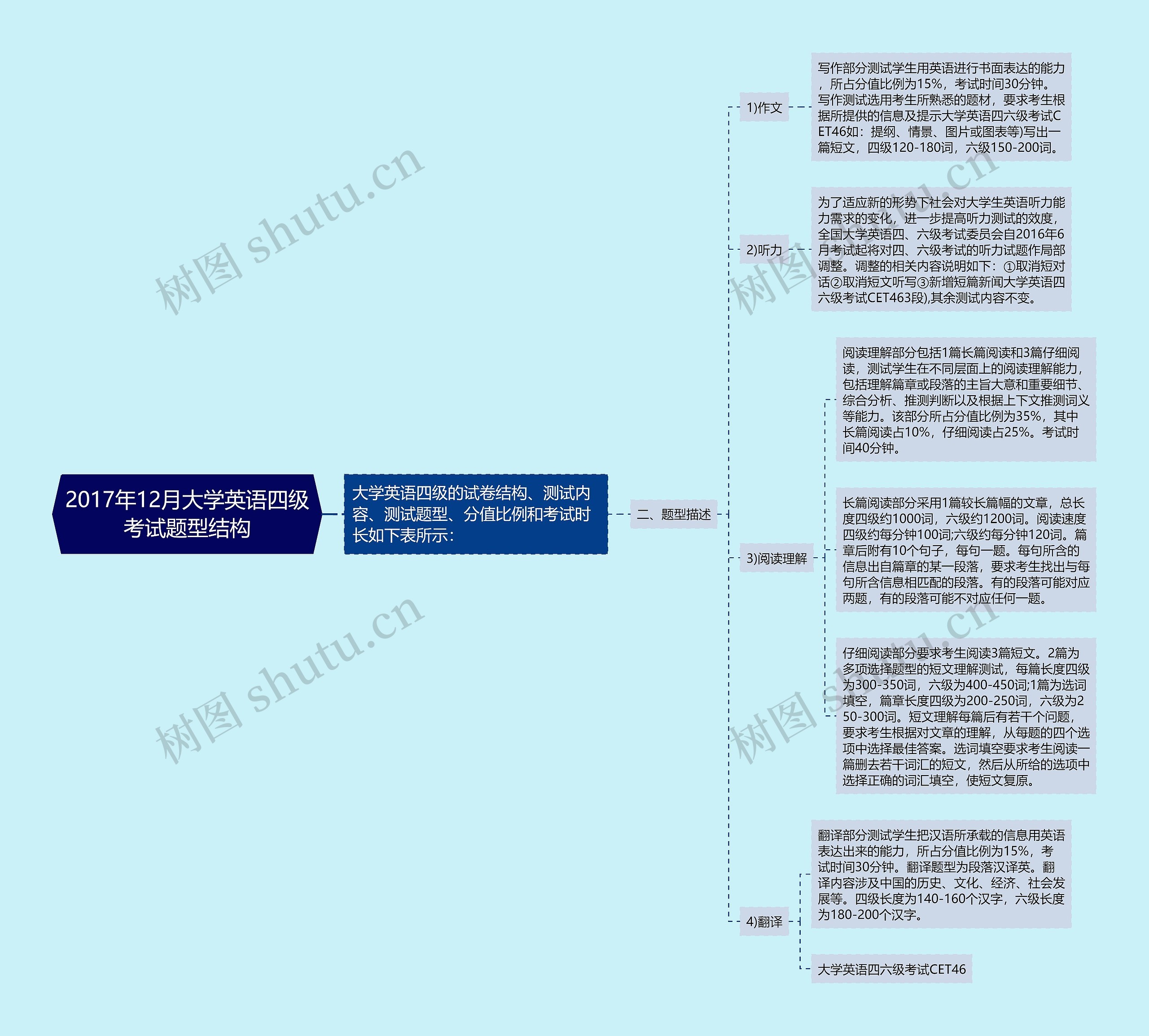 2017年12月大学英语四级考试题型结构思维导图