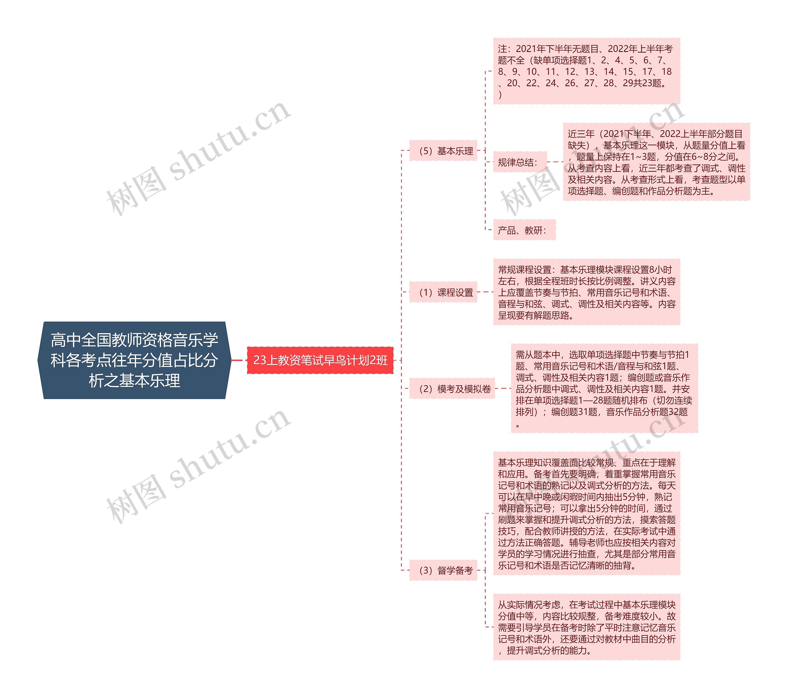 高中全国教师资格音乐学科各考点往年分值占比分析之基本乐理