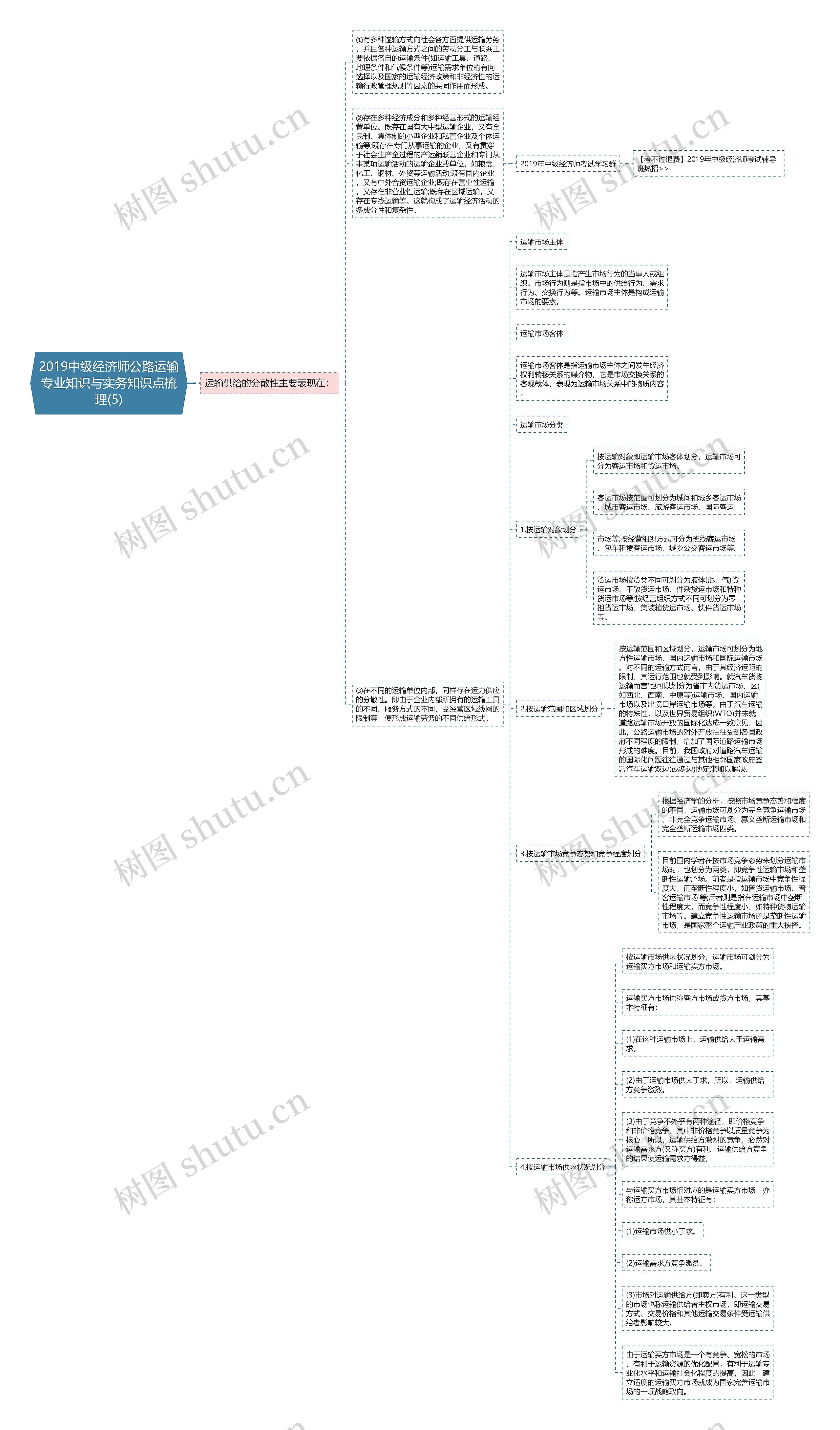 2019中级经济师公路运输专业知识与实务知识点梳理(5)思维导图