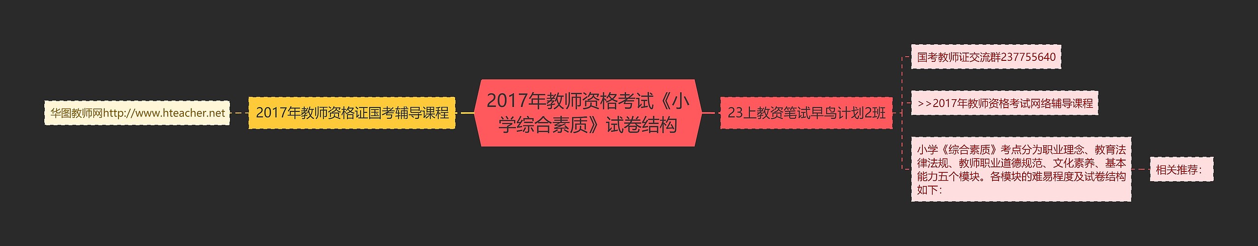 2017年教师资格考试《小学综合素质》试卷结构思维导图