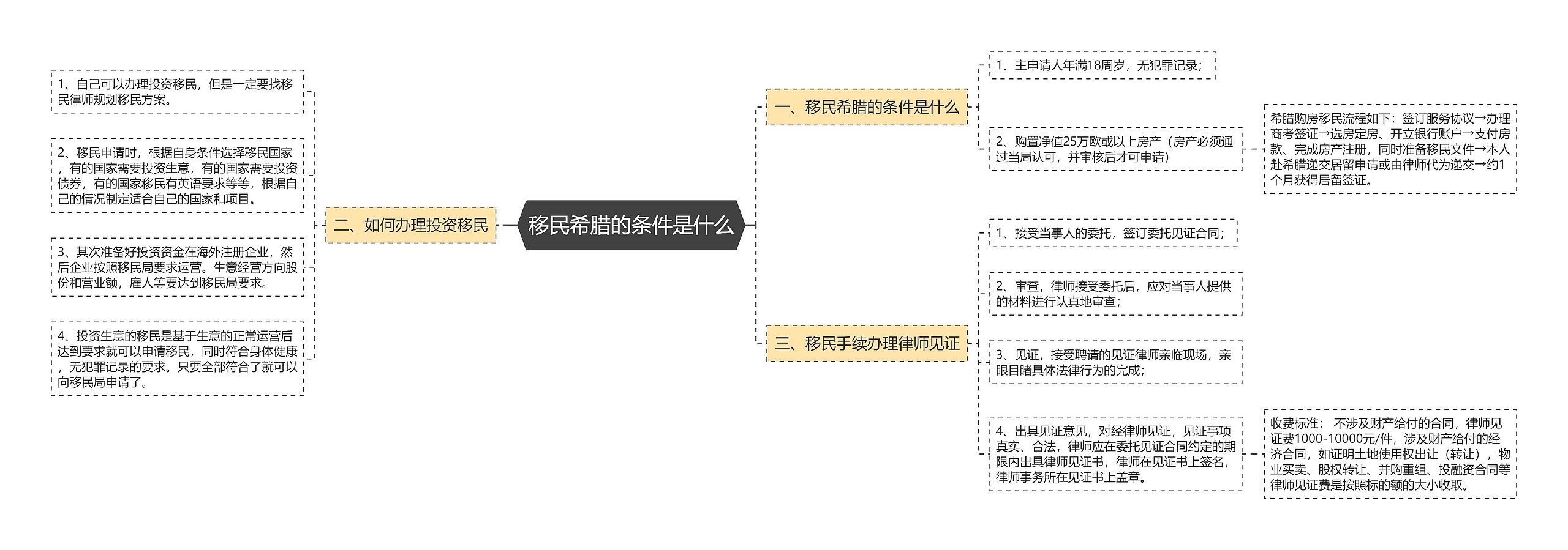 移民希腊的条件是什么