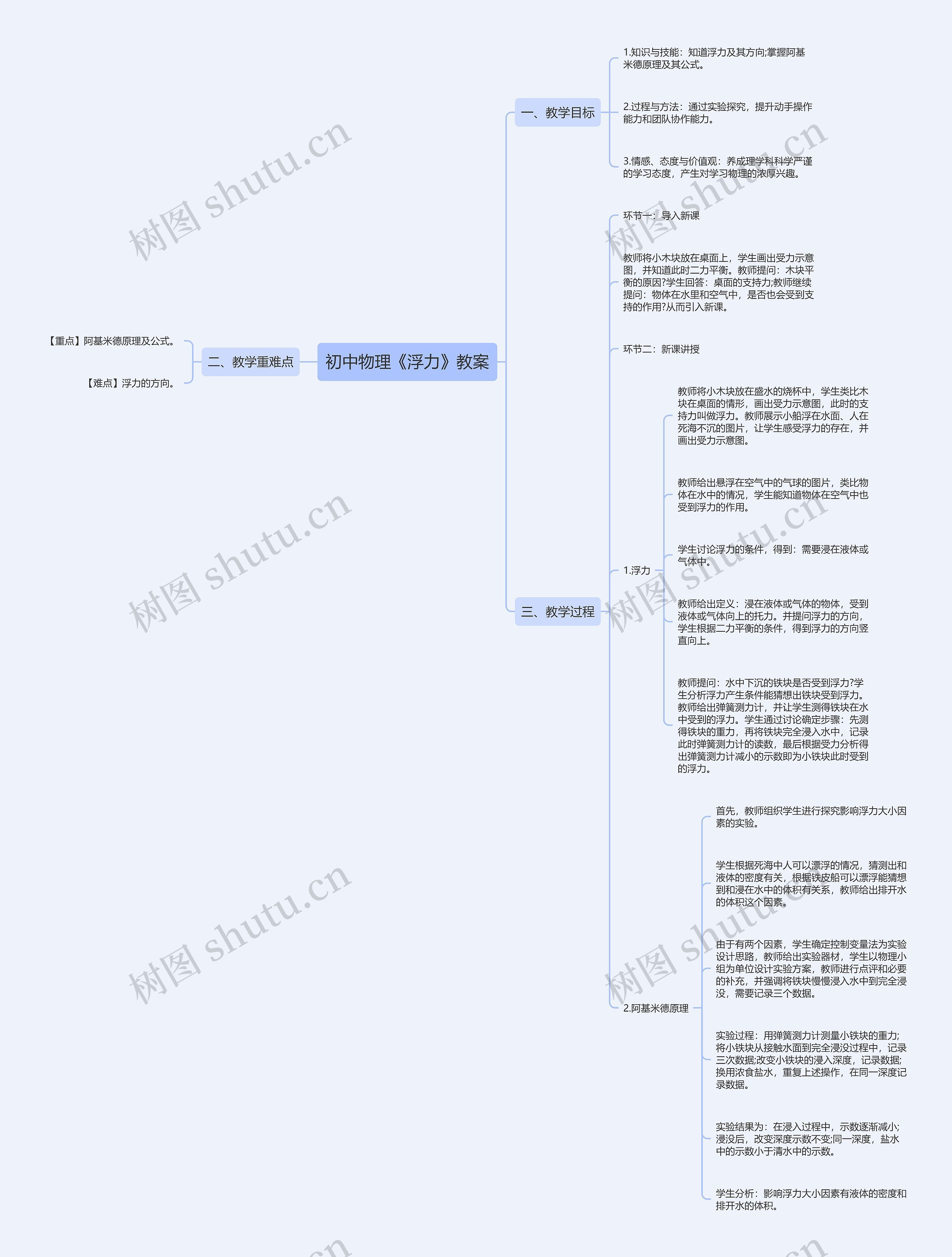 初中物理《浮力》教案思维导图