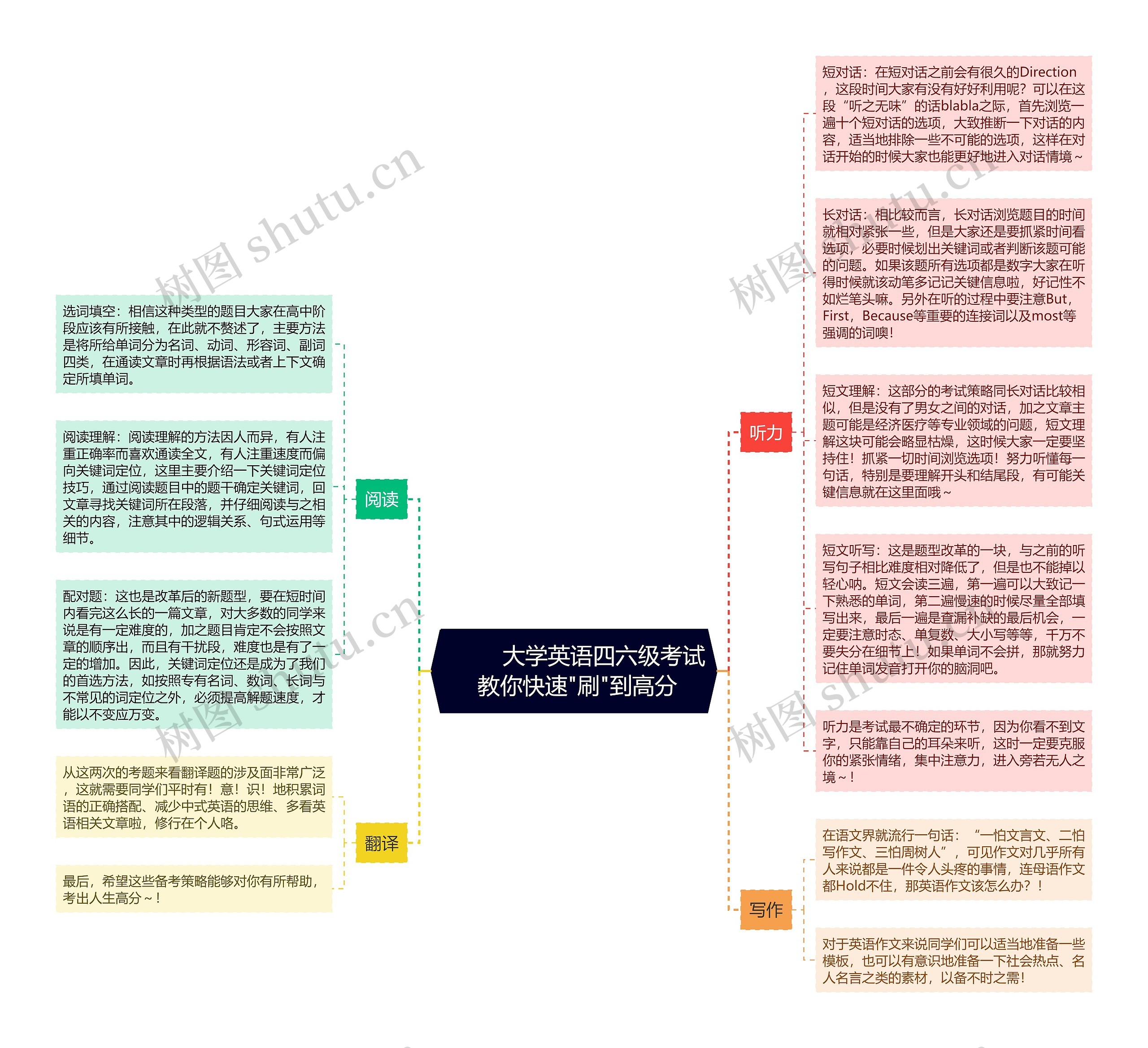         	大学英语四六级考试 教你快速"刷"到高分思维导图