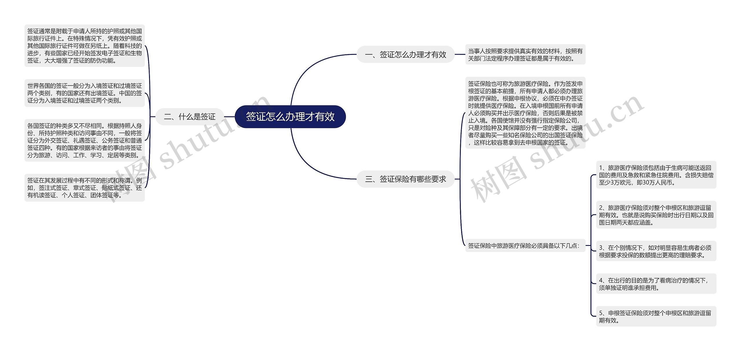 签证怎么办理才有效思维导图