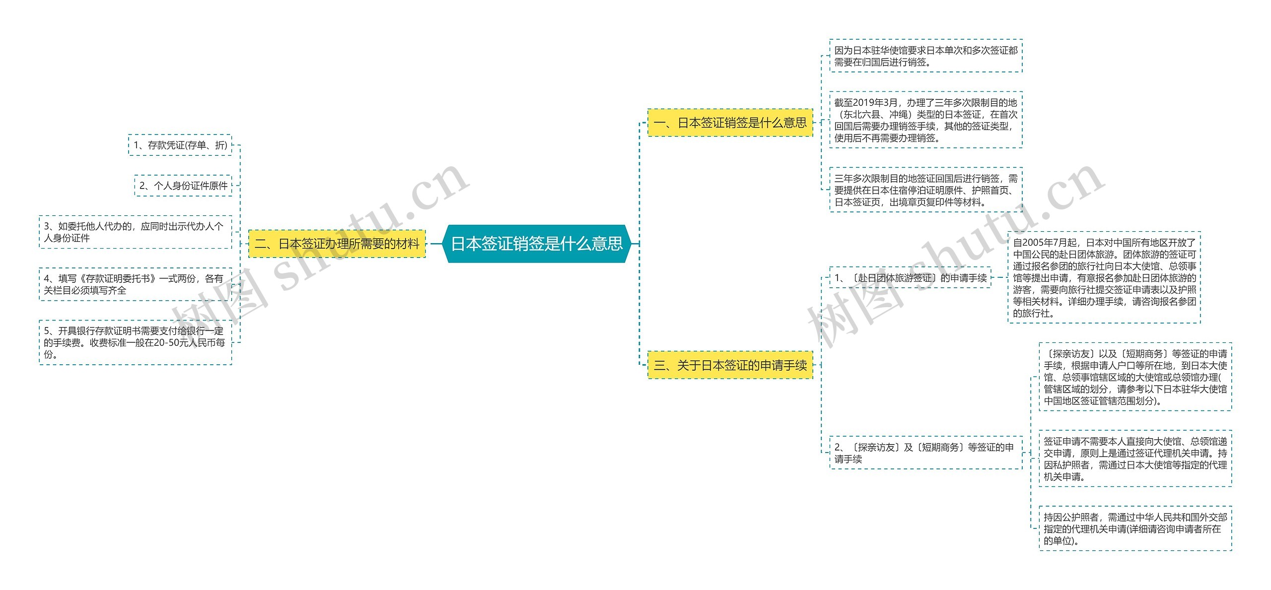 日本签证销签是什么意思思维导图