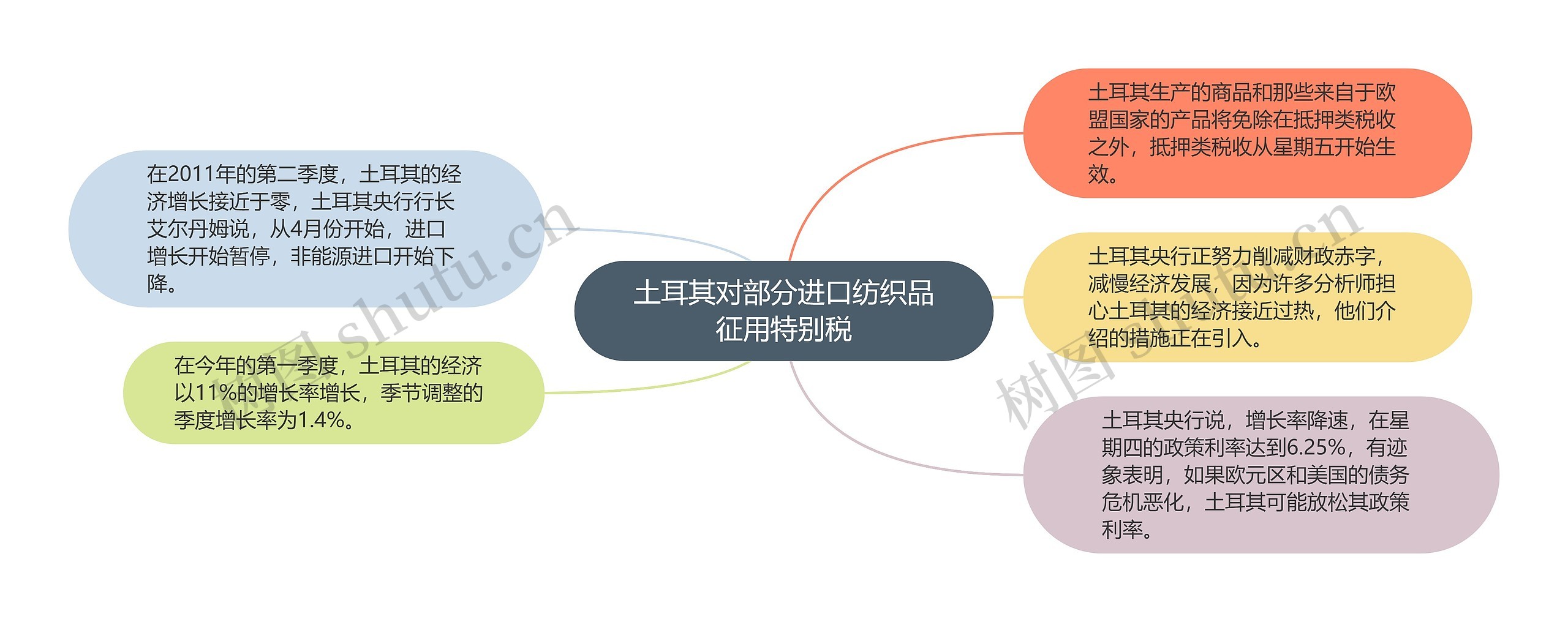 土耳其对部分进口纺织品征用特别税思维导图