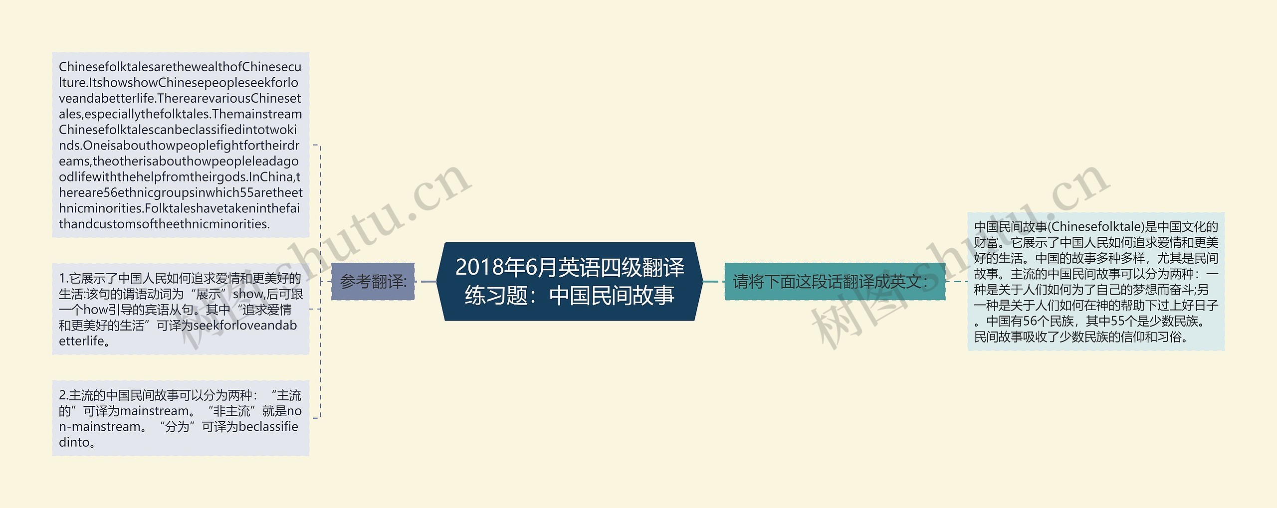 2018年6月英语四级翻译练习题：中国民间故事思维导图