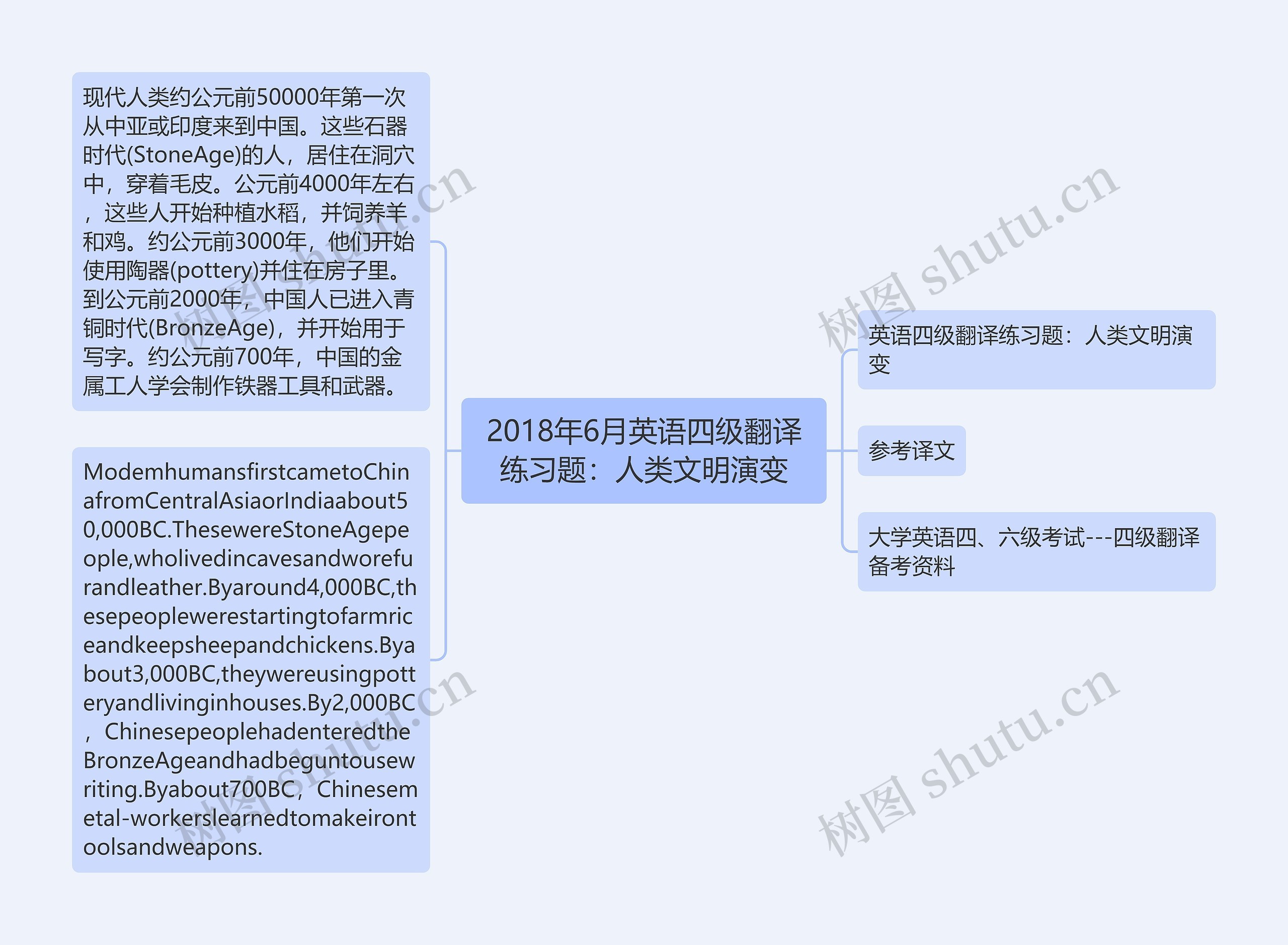 2018年6月英语四级翻译练习题：人类文明演变思维导图