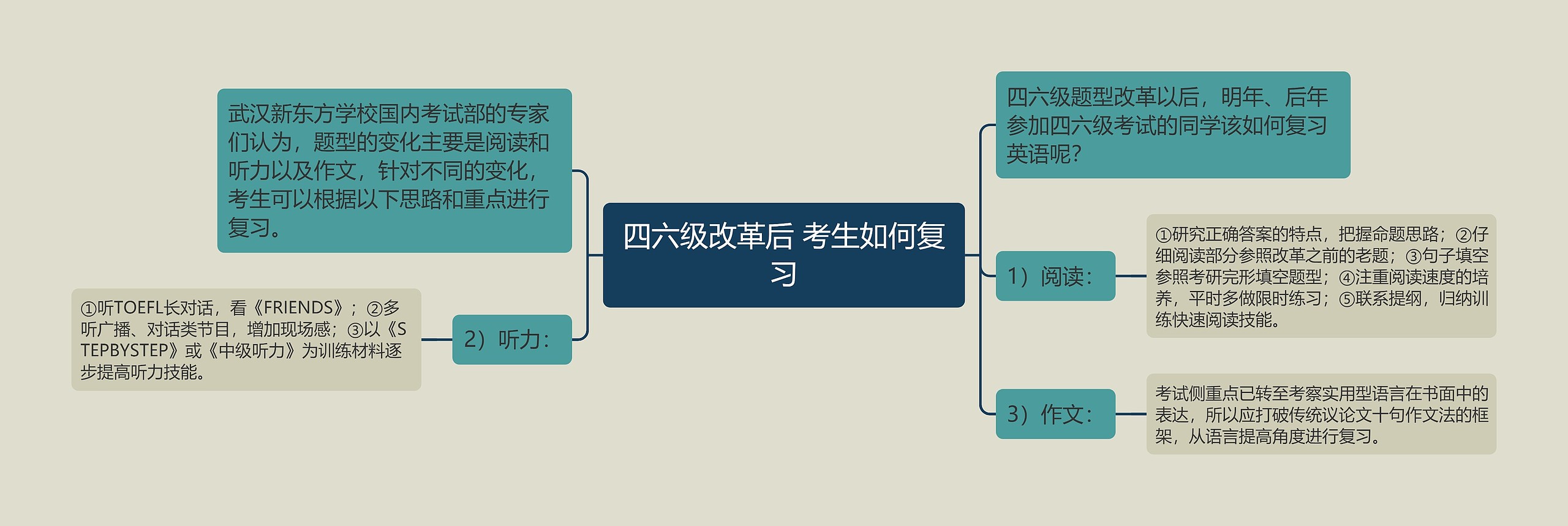 四六级改革后 考生如何复习思维导图