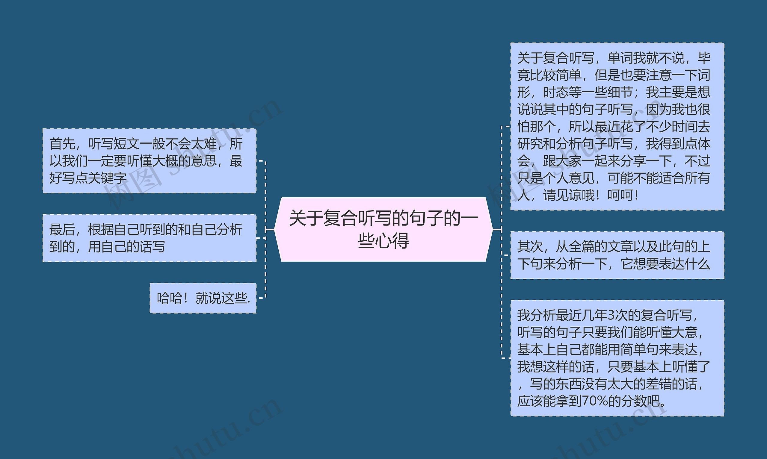 关于复合听写的句子的一些心得思维导图