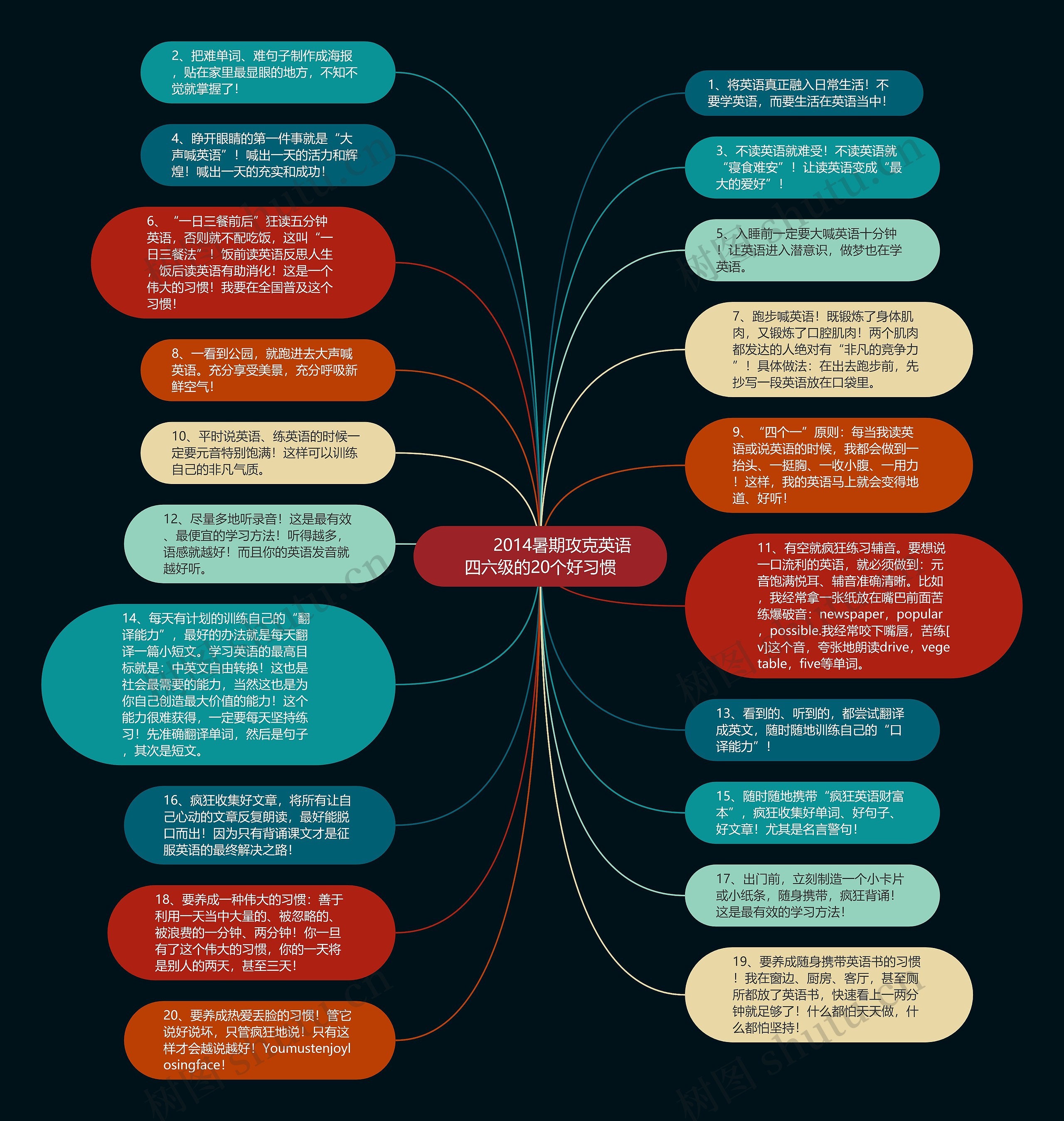         	2014暑期攻克英语四六级的20个好习惯思维导图