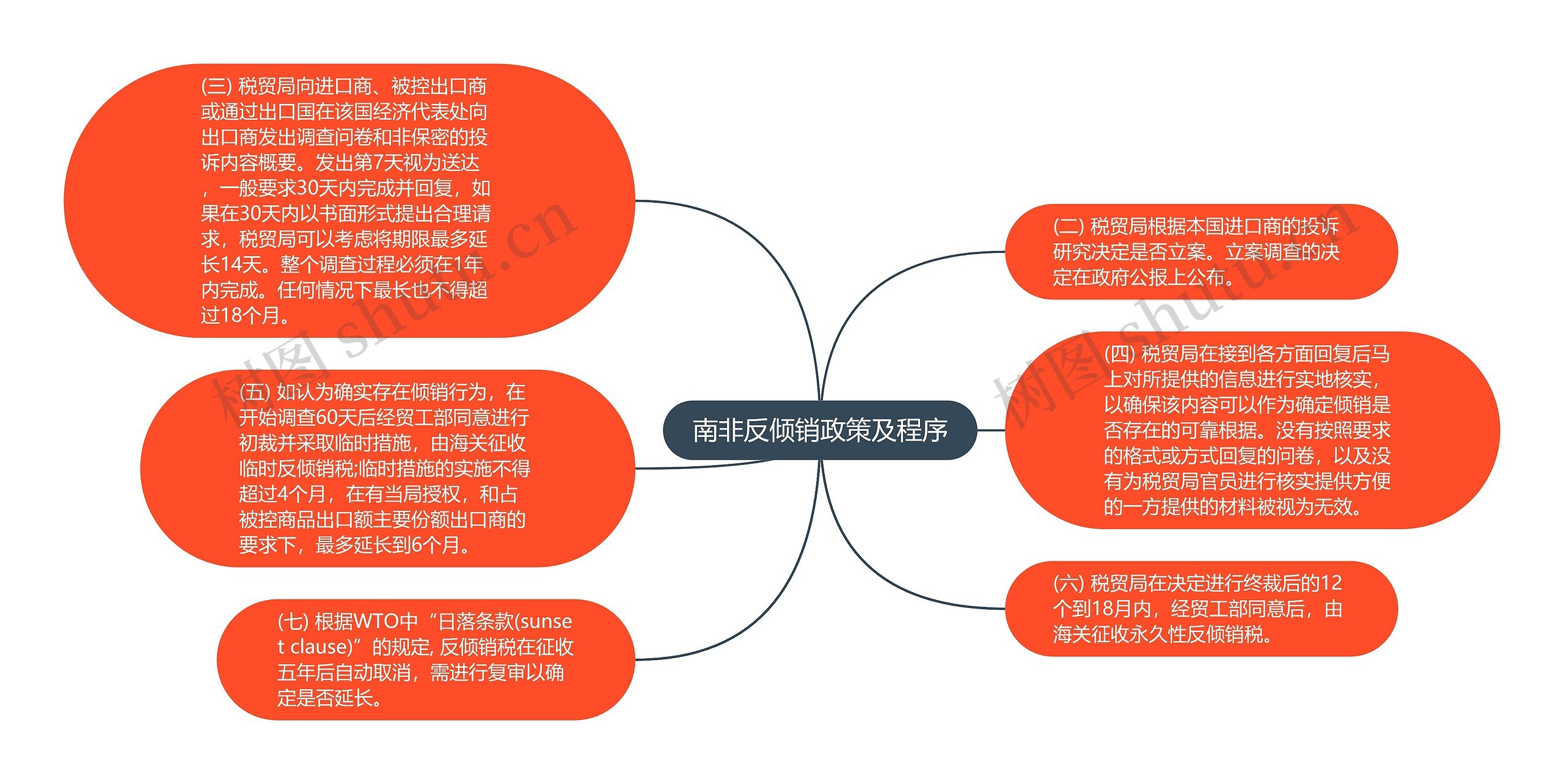 南非反倾销政策及程序思维导图