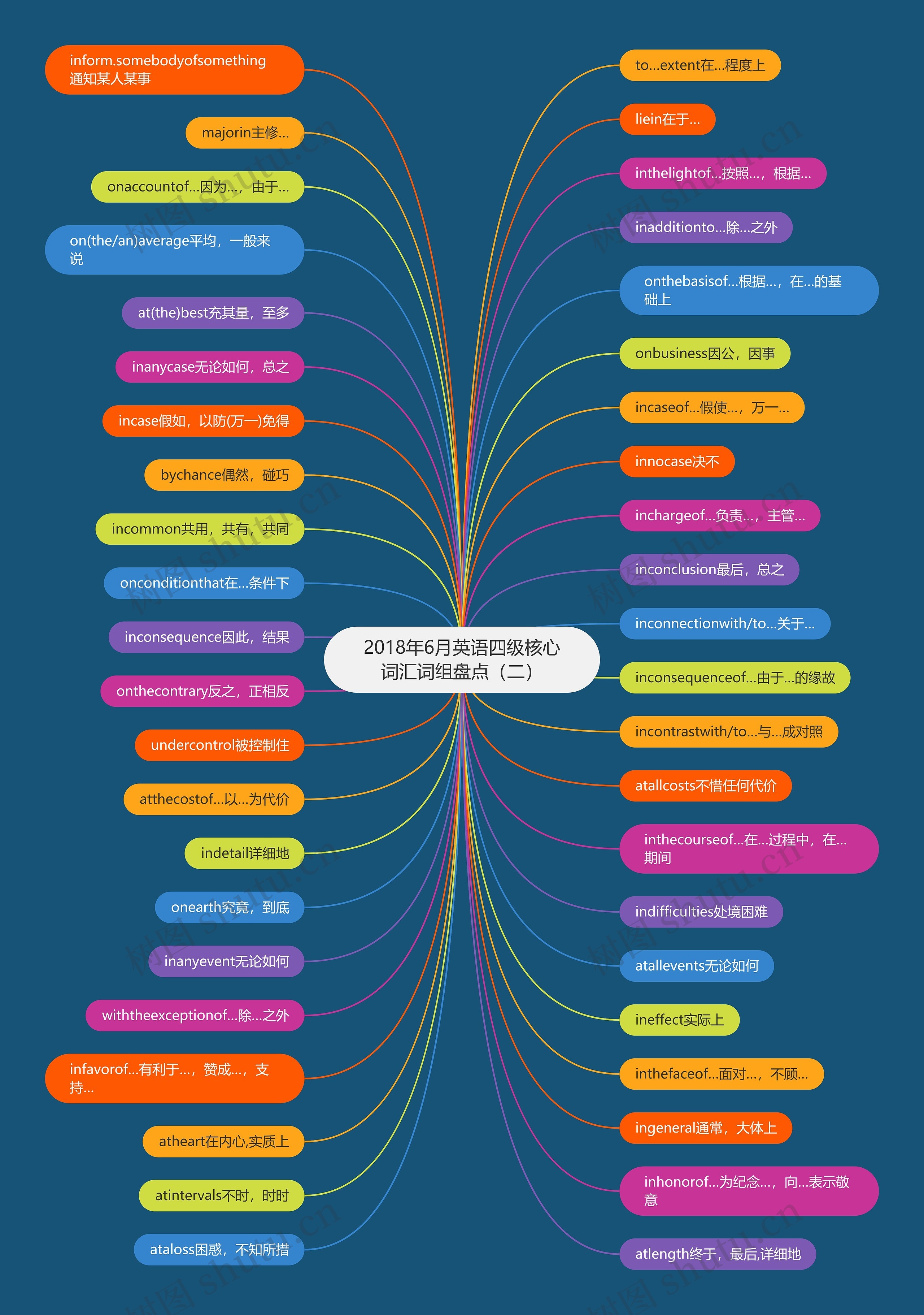 2018年6月英语四级核心词汇词组盘点（二）思维导图
