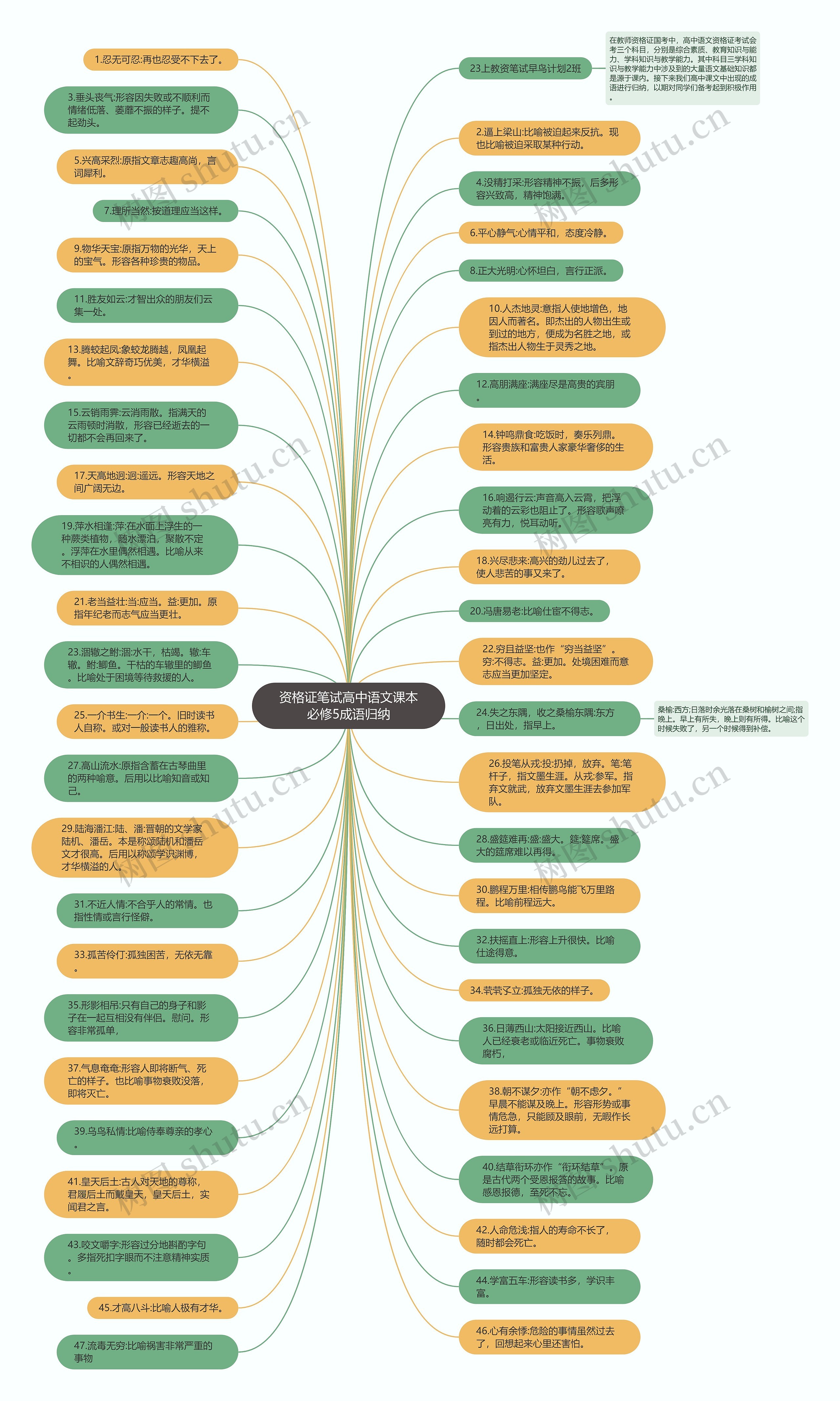 资格证笔试高中语文课本必修5成语归纳思维导图