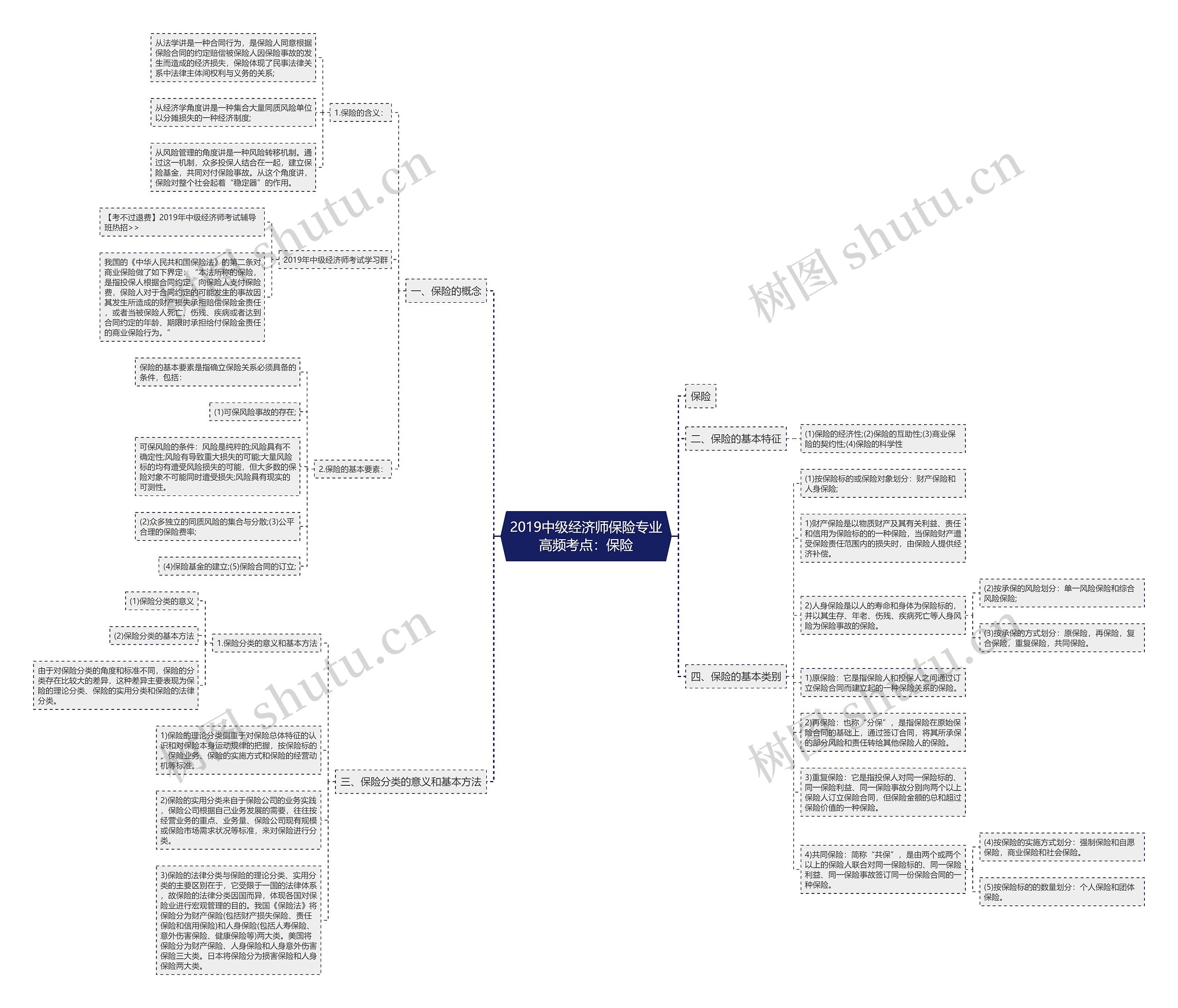 2019中级经济师保险专业高频考点：保险思维导图
