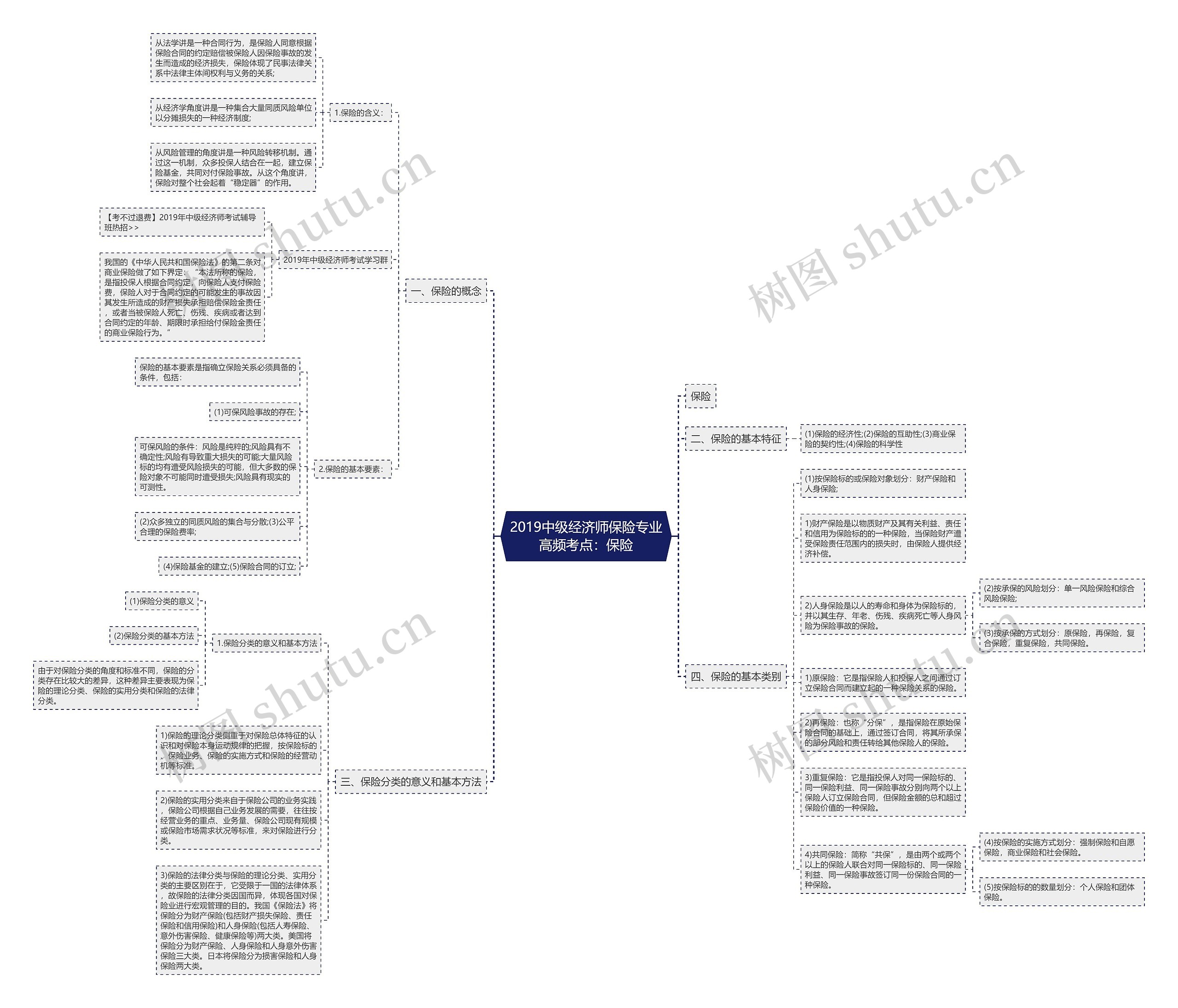 2019中级经济师保险专业高频考点:保险思维导图高清图 2019中级经济师保险专业高频考点:保险思维导图