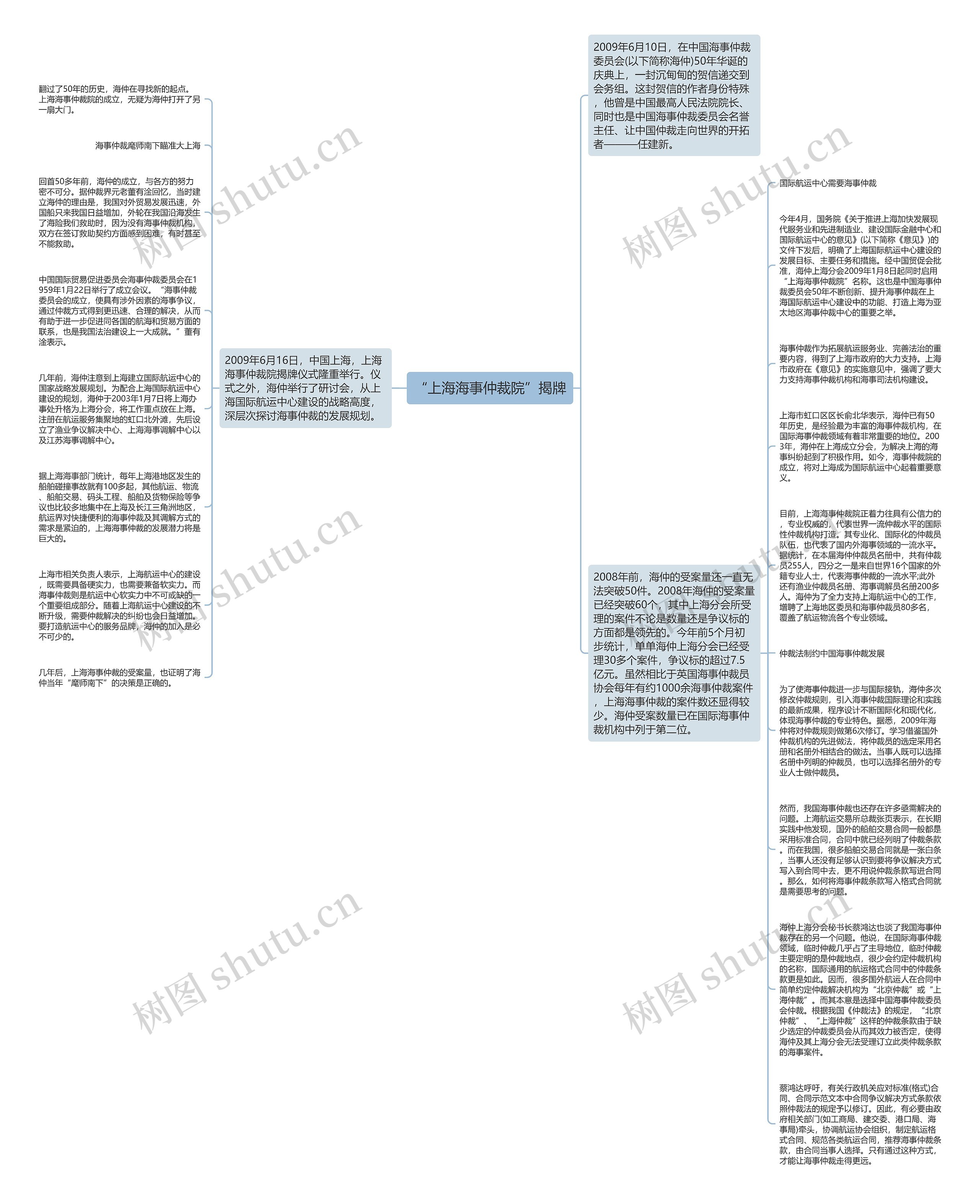 “上海海事仲裁院”揭牌思维导图