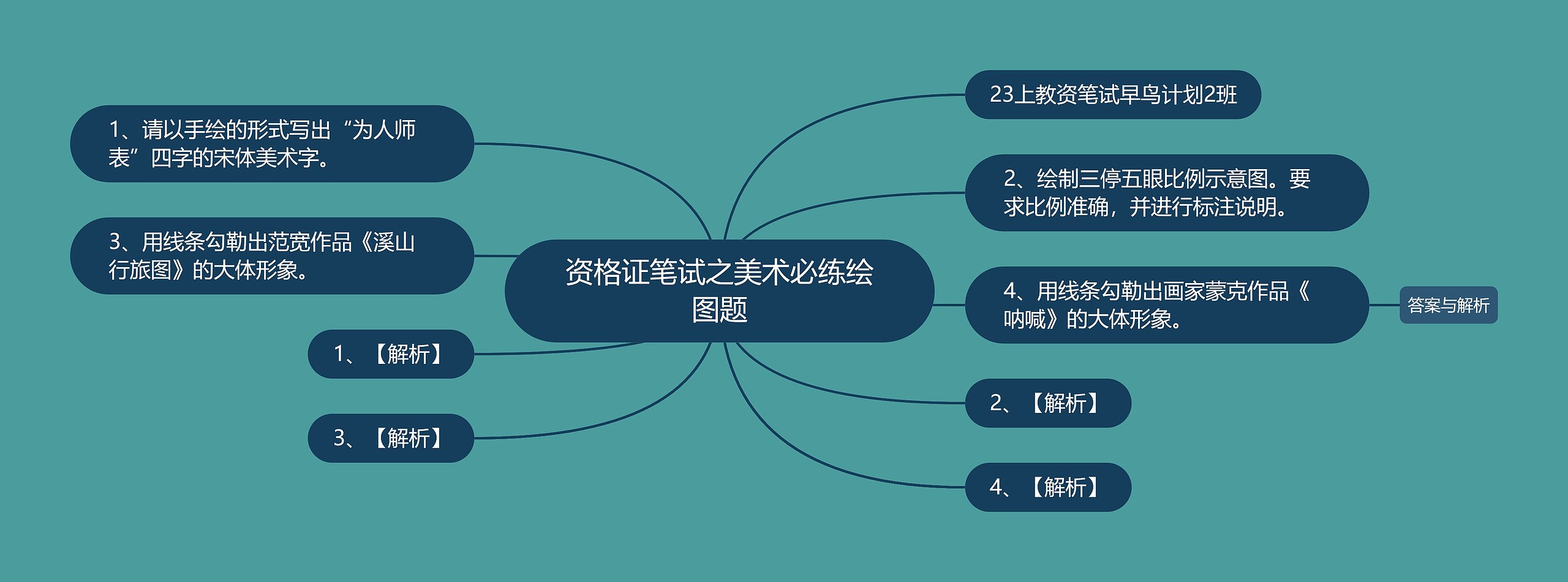 资格证笔试之美术必练绘图题思维导图